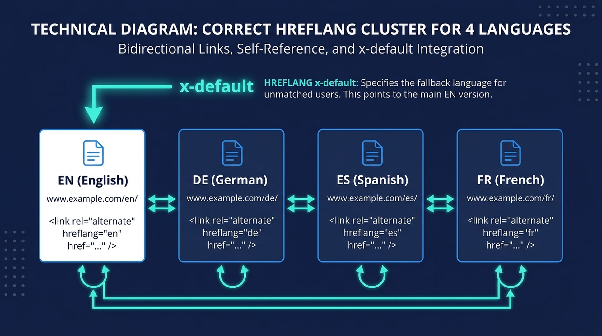 Korrektes hreflang-Cluster-Diagramm mit bidirektionalen Links zwischen 4 Sprachversionen mit selbstreferenzierenden Tags und x-default-Fallback