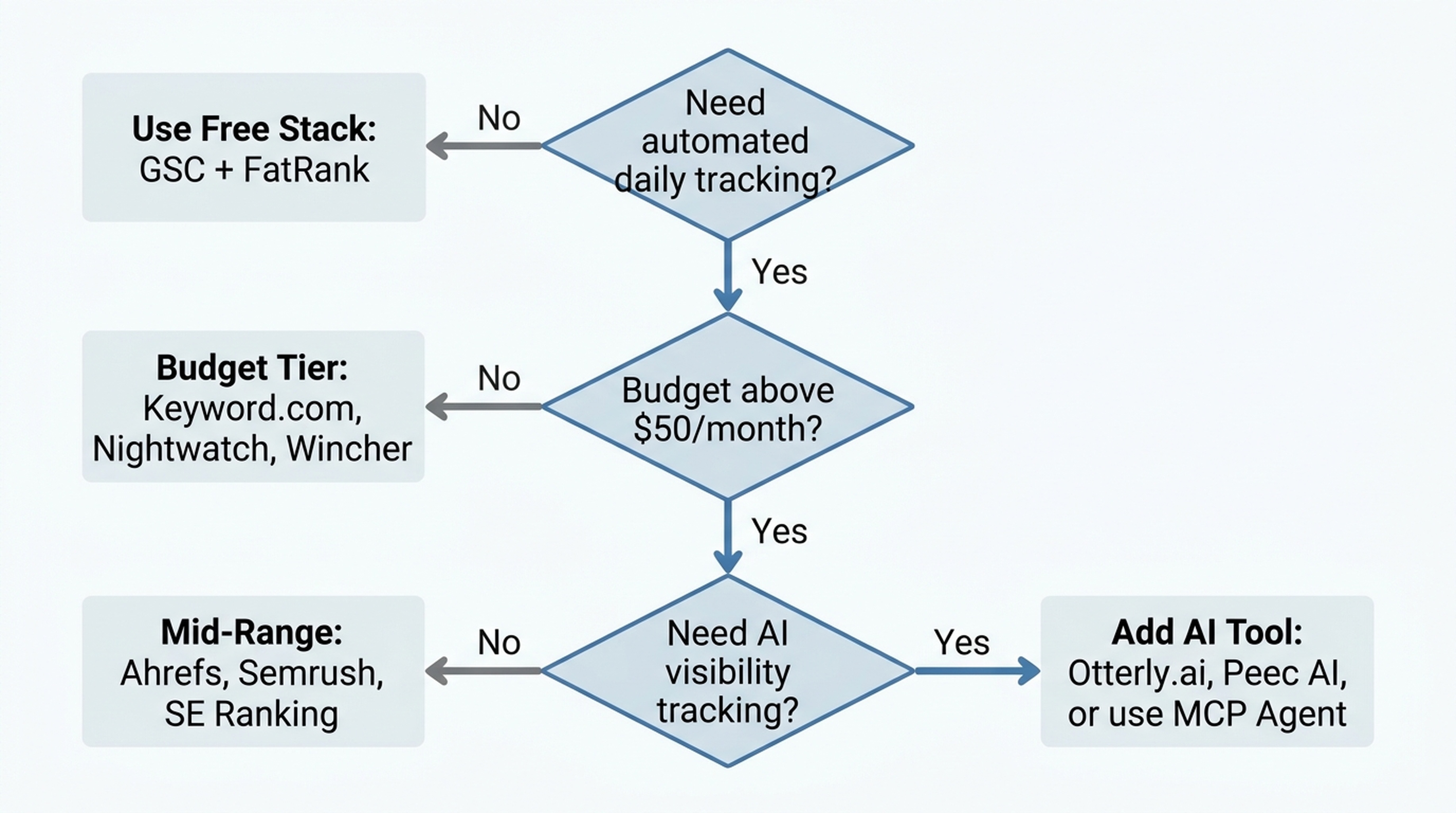 Decision flowchart for choosing a keyword tracking tool in 2026, based on automation needs, budget, and AI visibility requirements.