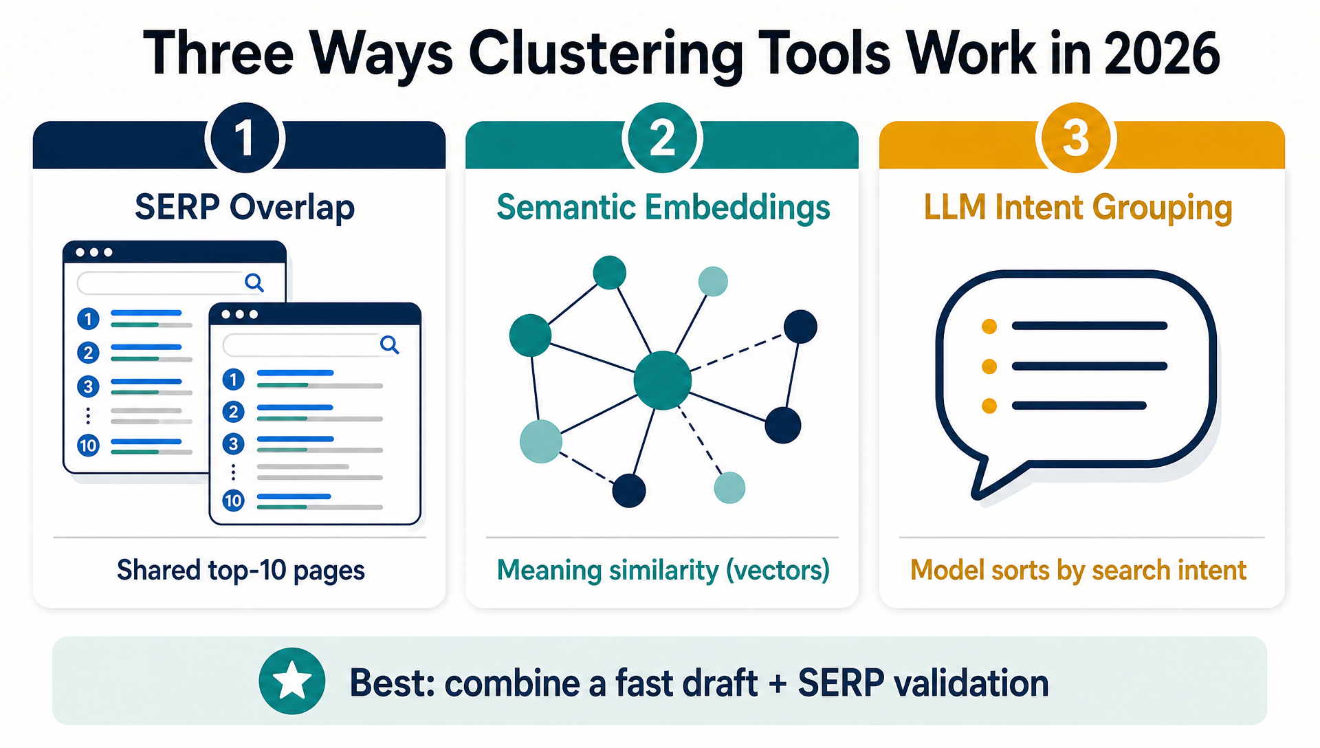 Three keyword clustering methods compared in 2026: SERP overlap, semantic embeddings, and LLM intent grouping, with their data needs and best use.