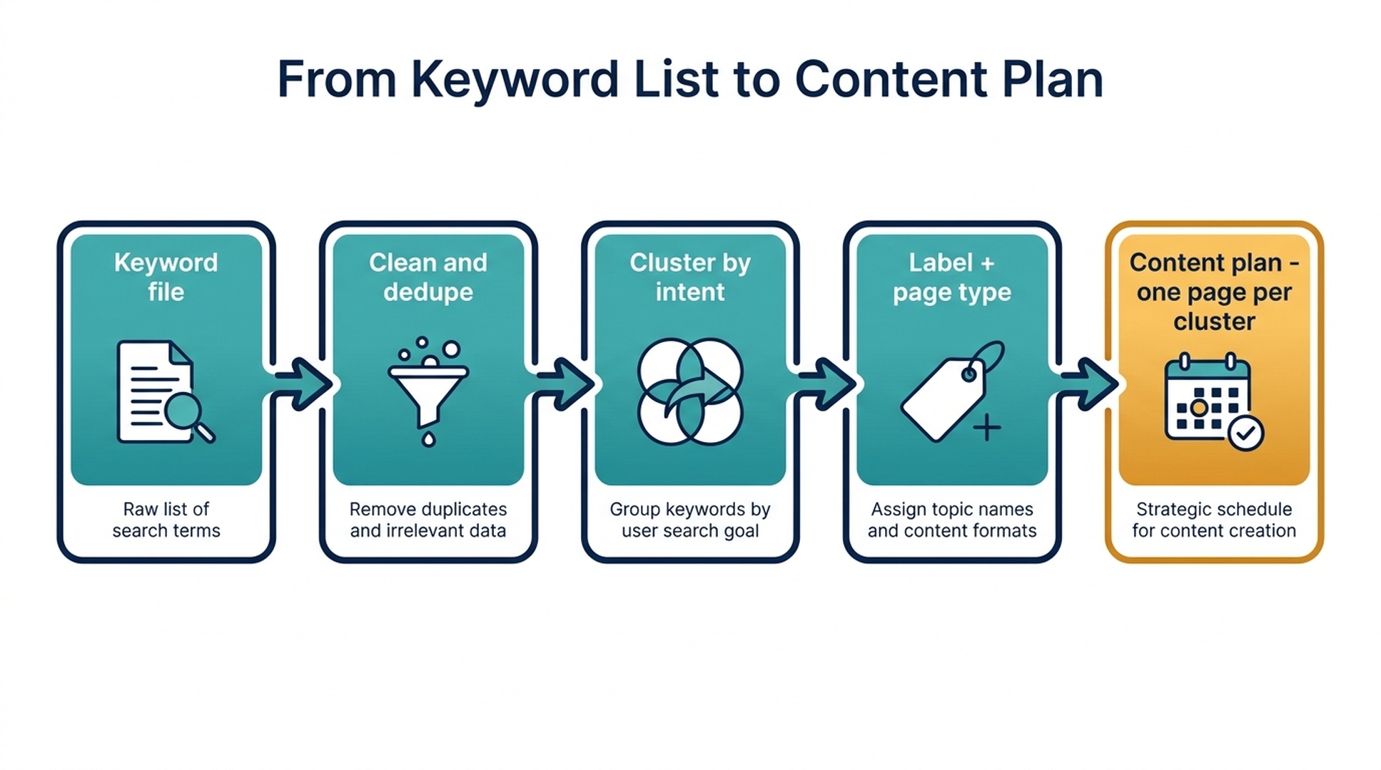 Five-step workflow from a raw keyword file to a content plan: clean, cluster by intent, label page type, and map one page per cluster.