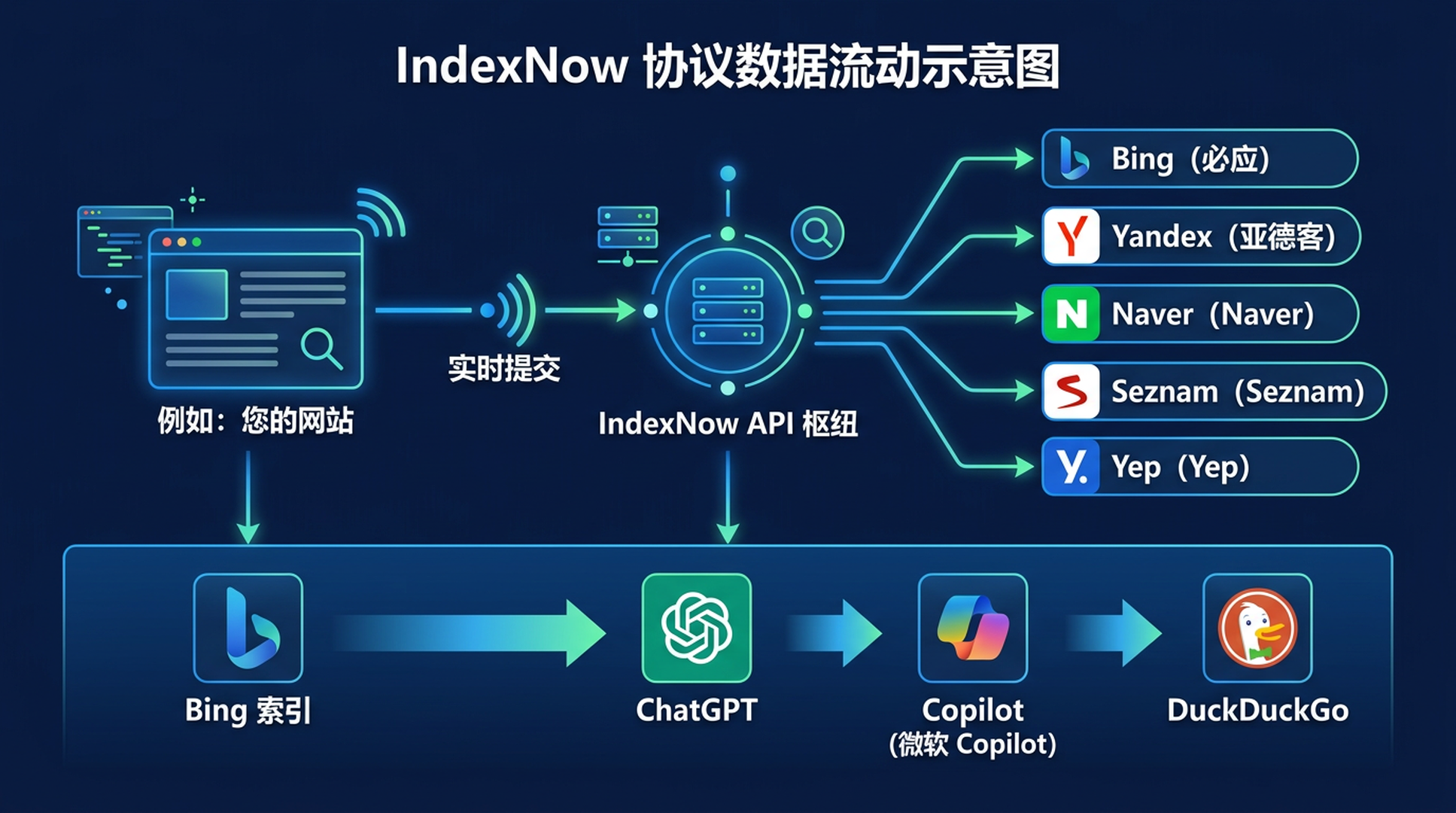 IndexNow 架构图：网站内容流向 IndexNow API，分发给 Bing、Yandex、Naver、Seznam 和 Yep。ChatGPT、Copilot 和 DuckDuckGo 通过 Bing 索引获取数据。