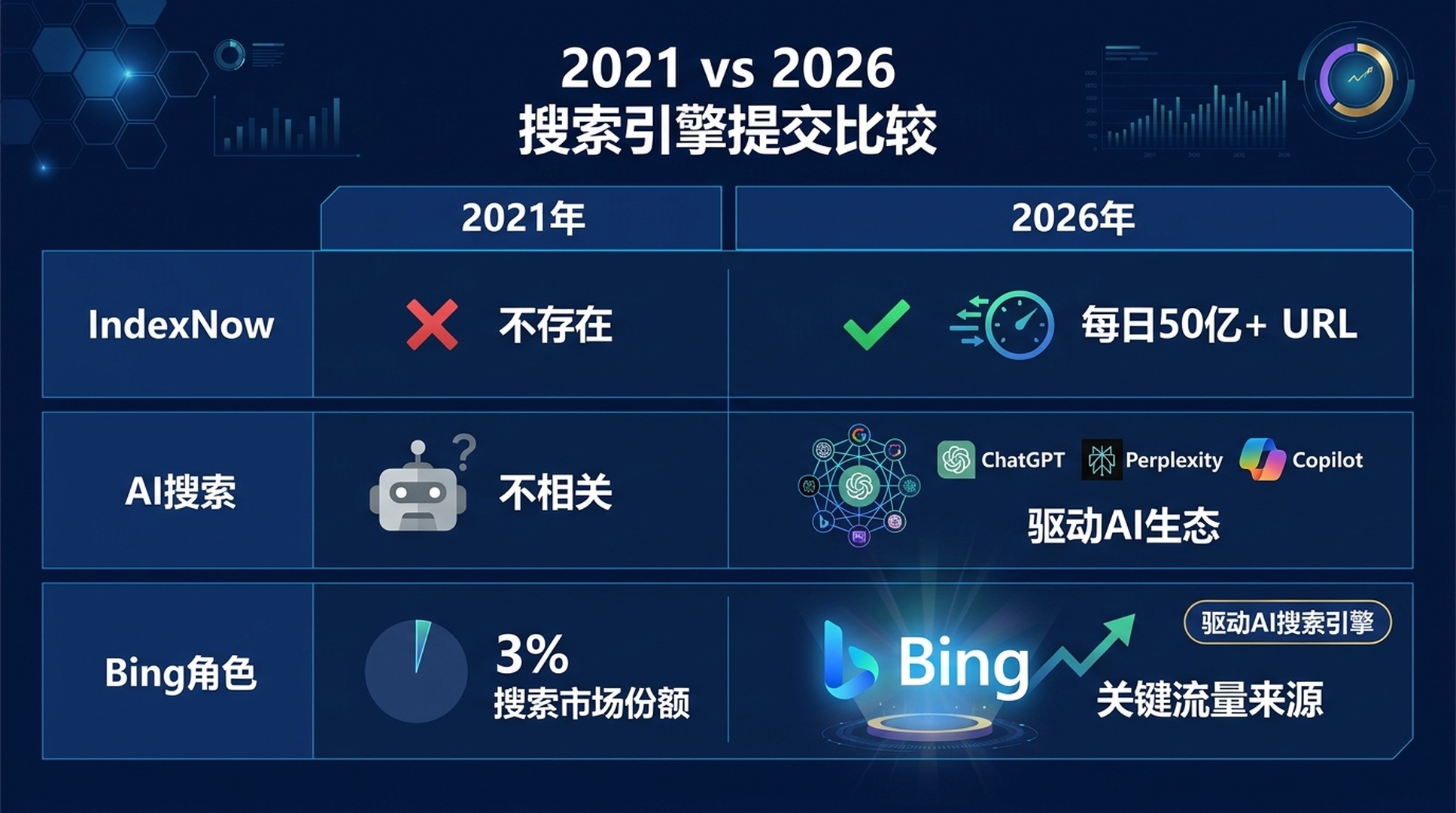 搜索引擎提交：2021 vs 2026 对比，展示了 IndexNow 的出现、AI 搜索引擎、Bing 角色的扩展、已弃用的 sitemap ping 以及 Indexing API 的限制