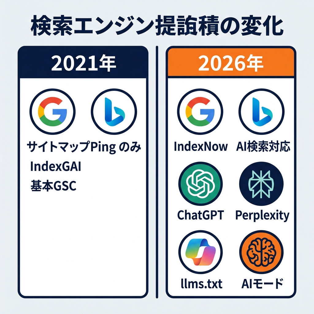 検索エンジン登録の2021年と2026年の比較：IndexNowの登場、AI検索エンジン、Bingの役割拡大、非推奨化されたサイトマップPing、Indexing APIの制限