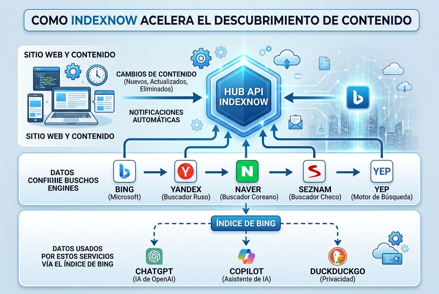 Diagrama de arquitectura de IndexNow: el contenido del sitio web fluye hacia la API de IndexNow, que lo distribuye a Bing, Yandex, Naver, Seznam y Yep. ChatGPT, Copilot y DuckDuckGo reciben datos a través del índice de Bing.