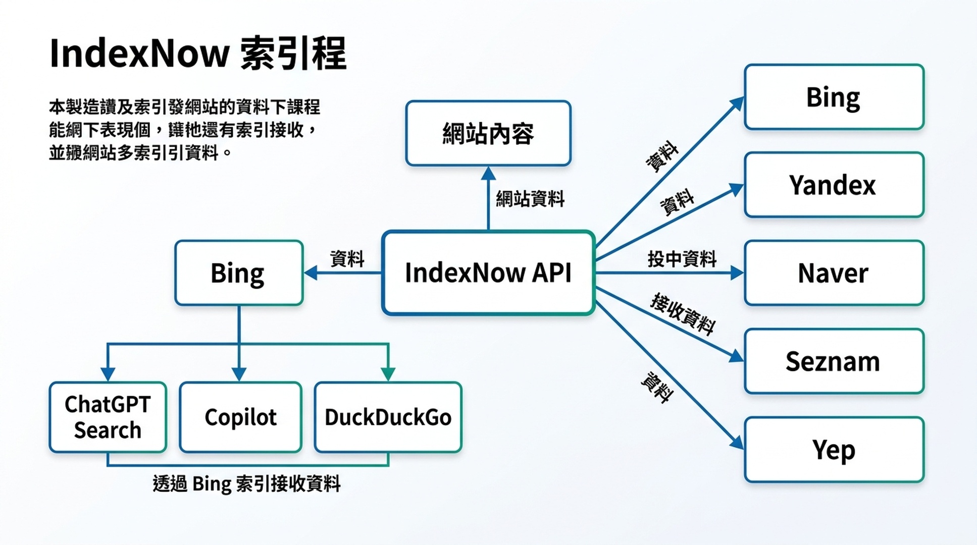 IndexNow 架構圖：網站內容流向 IndexNow API，由 API 分發至 Bing、Yandex、Naver、Seznam 和 Yep。ChatGPT、Copilot 和 DuckDuckGo 透過 Bing 的索引接收資料。