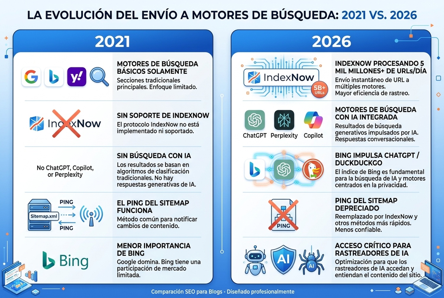 Comparación de envío a motores de búsqueda 2021 vs 2026: surgimiento de IndexNow, motores de búsqueda con IA, el rol ampliado de Bing, ping de sitemap obsoleto y restricciones de la API de indexación