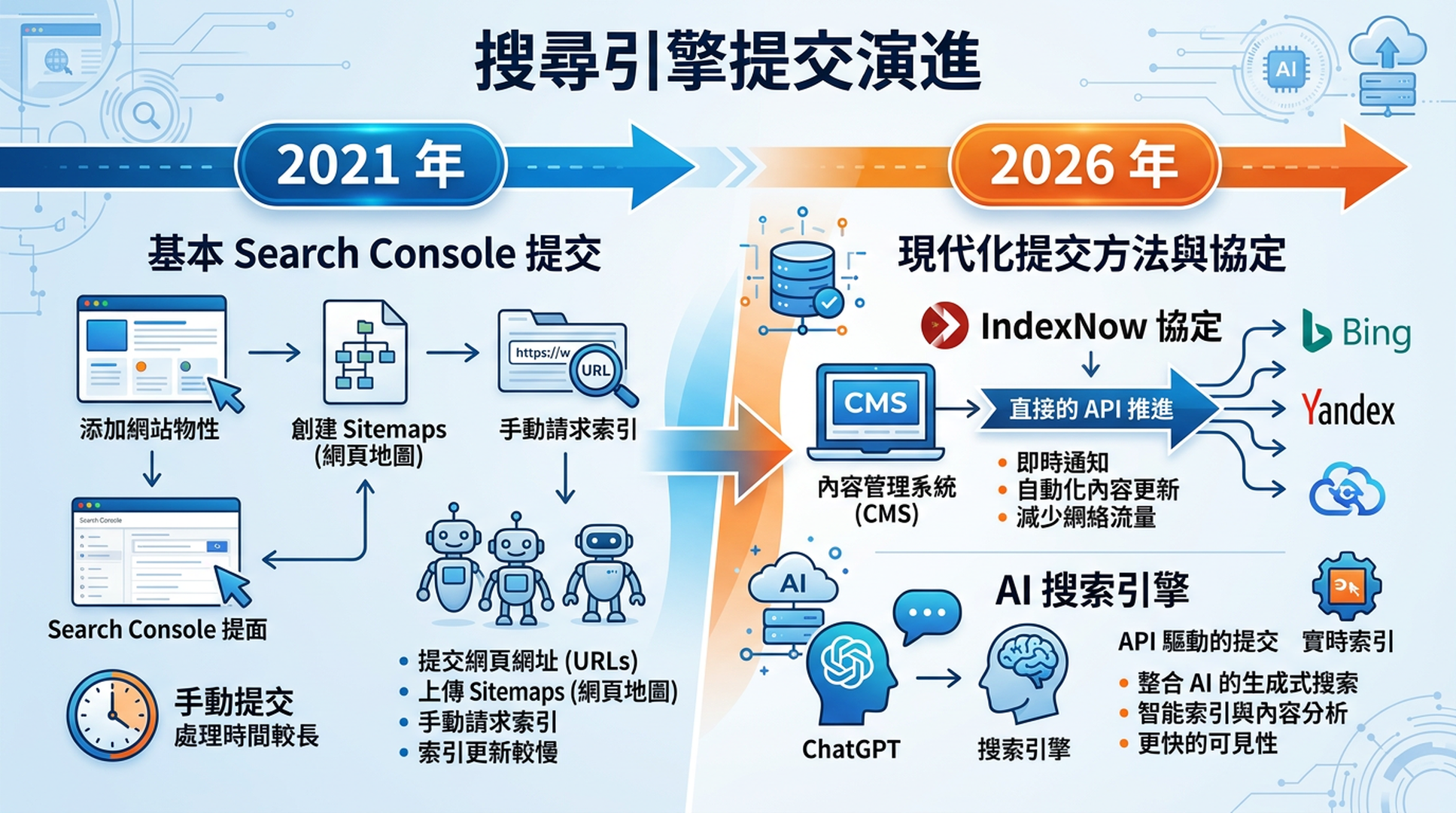 搜尋引擎提交：2021 年 vs 2026 年比較，展示 IndexNow 的出現、AI 搜尋引擎崛起、Bing 擴大的角色、已棄用的站點地圖 ping 以及 Indexing API 的限制