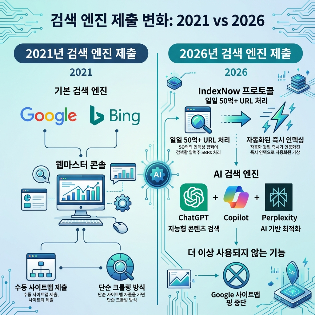 검색 엔진 제출: 2021 vs 2026 비교 — IndexNow 등장, AI 검색 엔진, Bing의 확대된 역할, 중단된 사이트맵 핑, Indexing API 제한