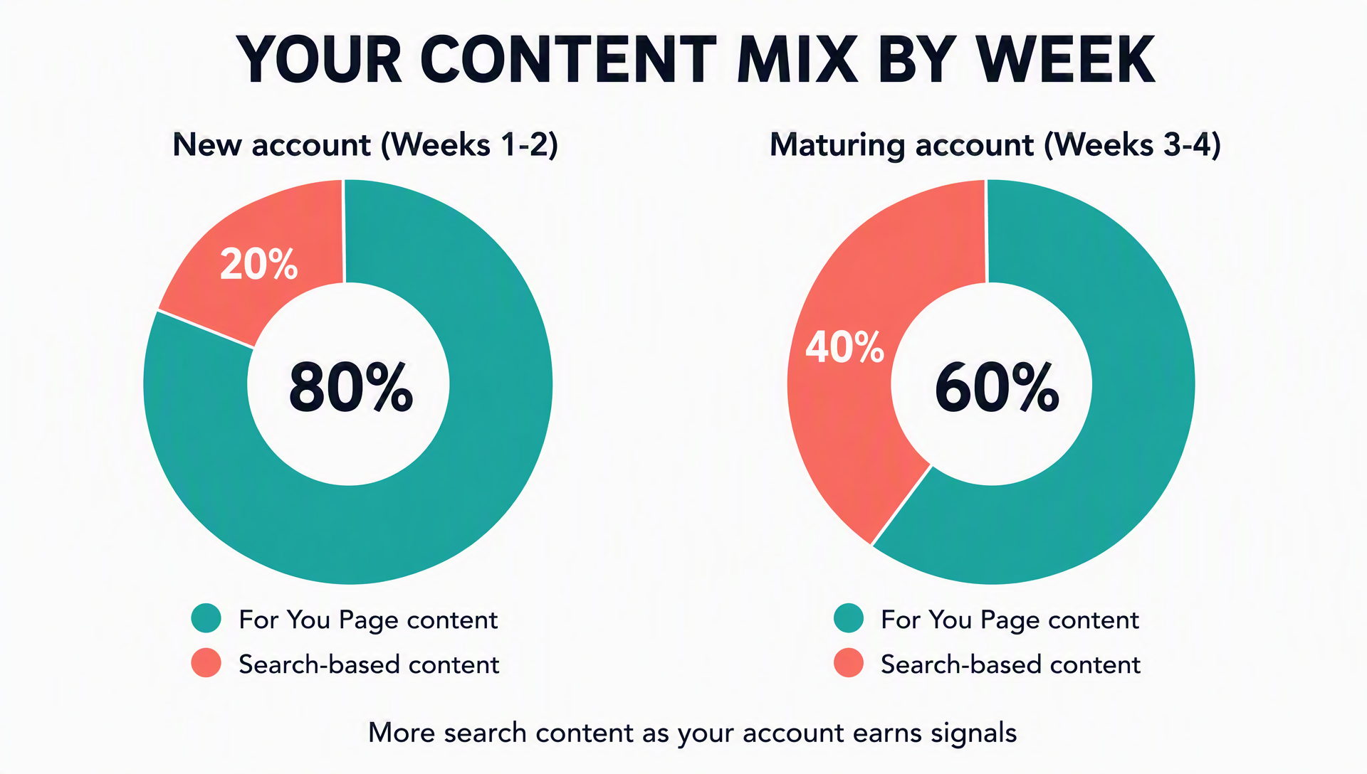 Your TikTok content mix by week: 80/20 For You Page versus search content for a new account, shifting to 60/40 as the account matures