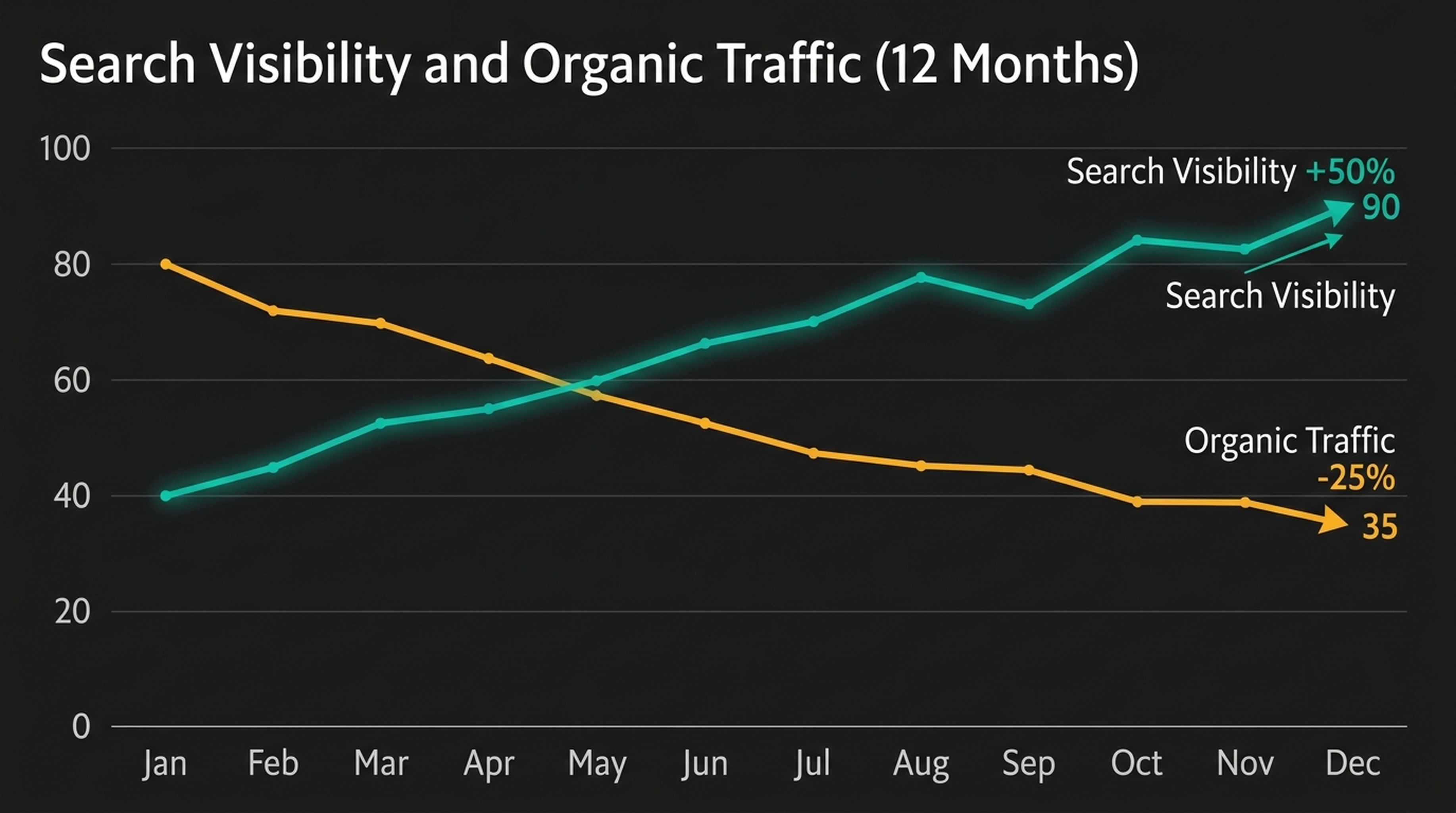 Line chart showing search visibility rising approximately 50% while organic traffic declined 25% over 12 months, based on a 210-marketer index tracked by NP Digital through May 2026