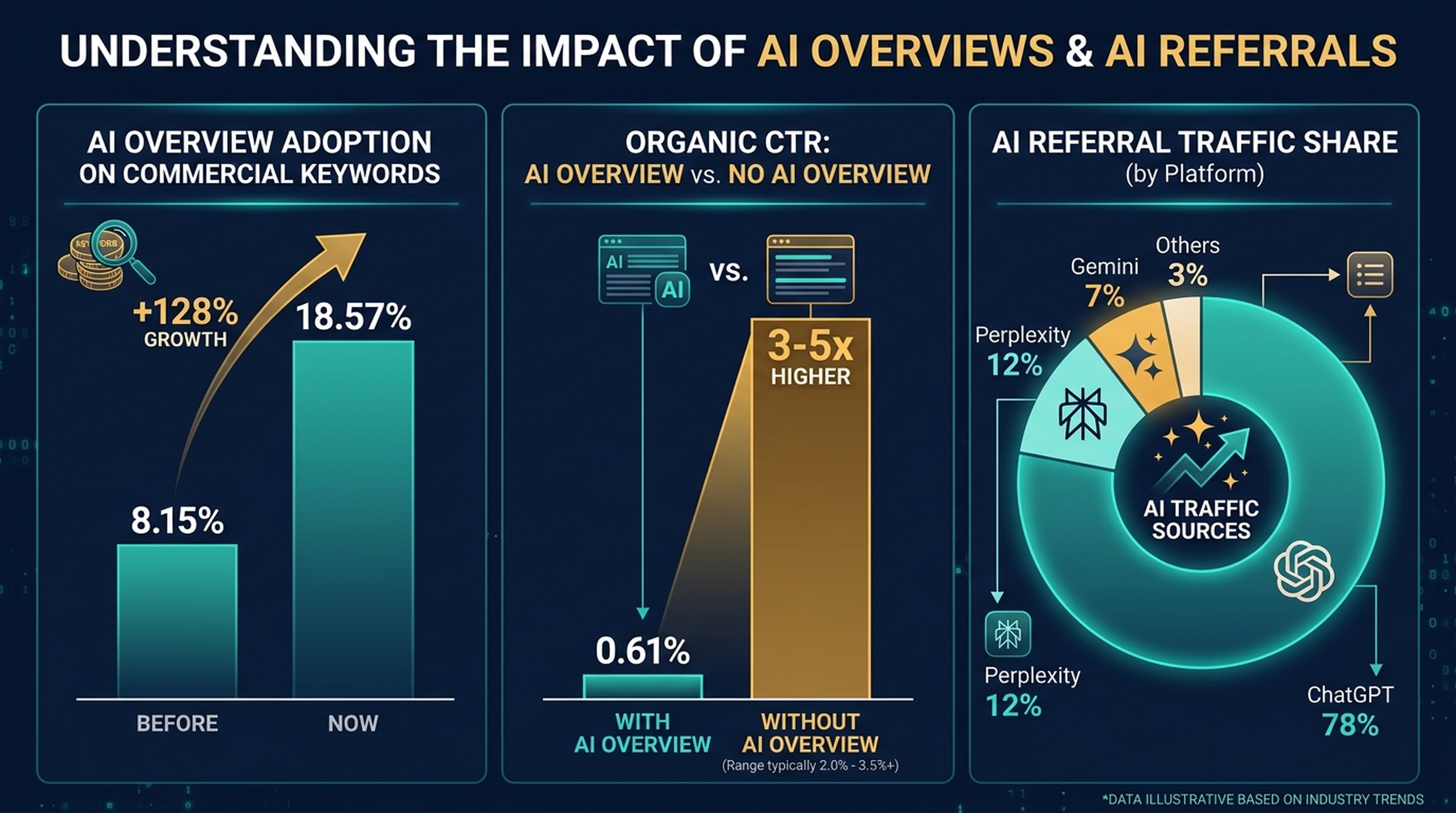 Three-panel infographic showing AI Overview growth on commercial keywords from 8.15% to 18.57% year-over-year, organic CTR reduction with vs without AI Overviews present, and AI referral traffic distribution across ChatGPT, Perplexity, Gemini, and other platforms