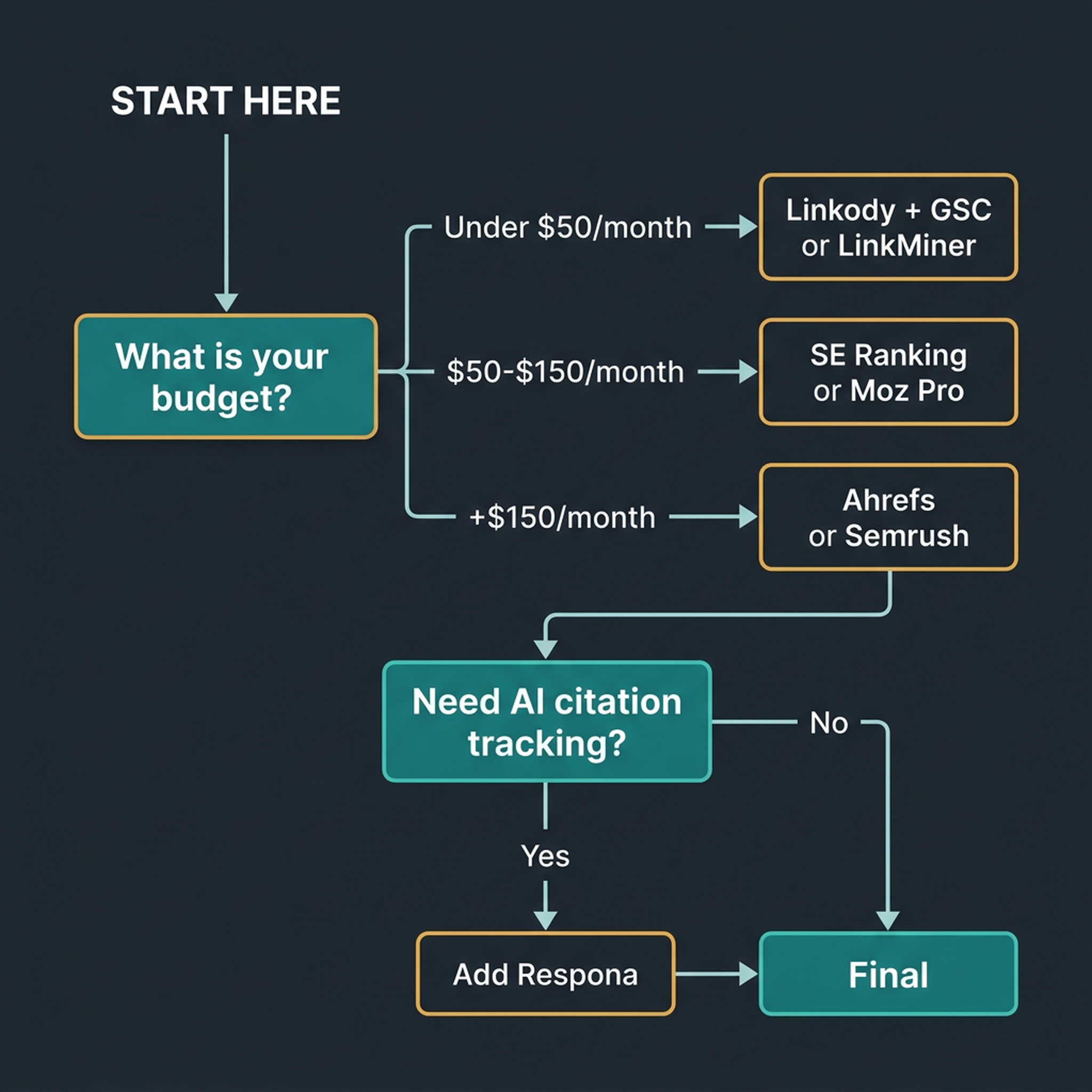 Decision flowchart for choosing a backlink monitoring tool: start with budget, then determine if you need AI citation tracking, competitor analysis, or white-label reports