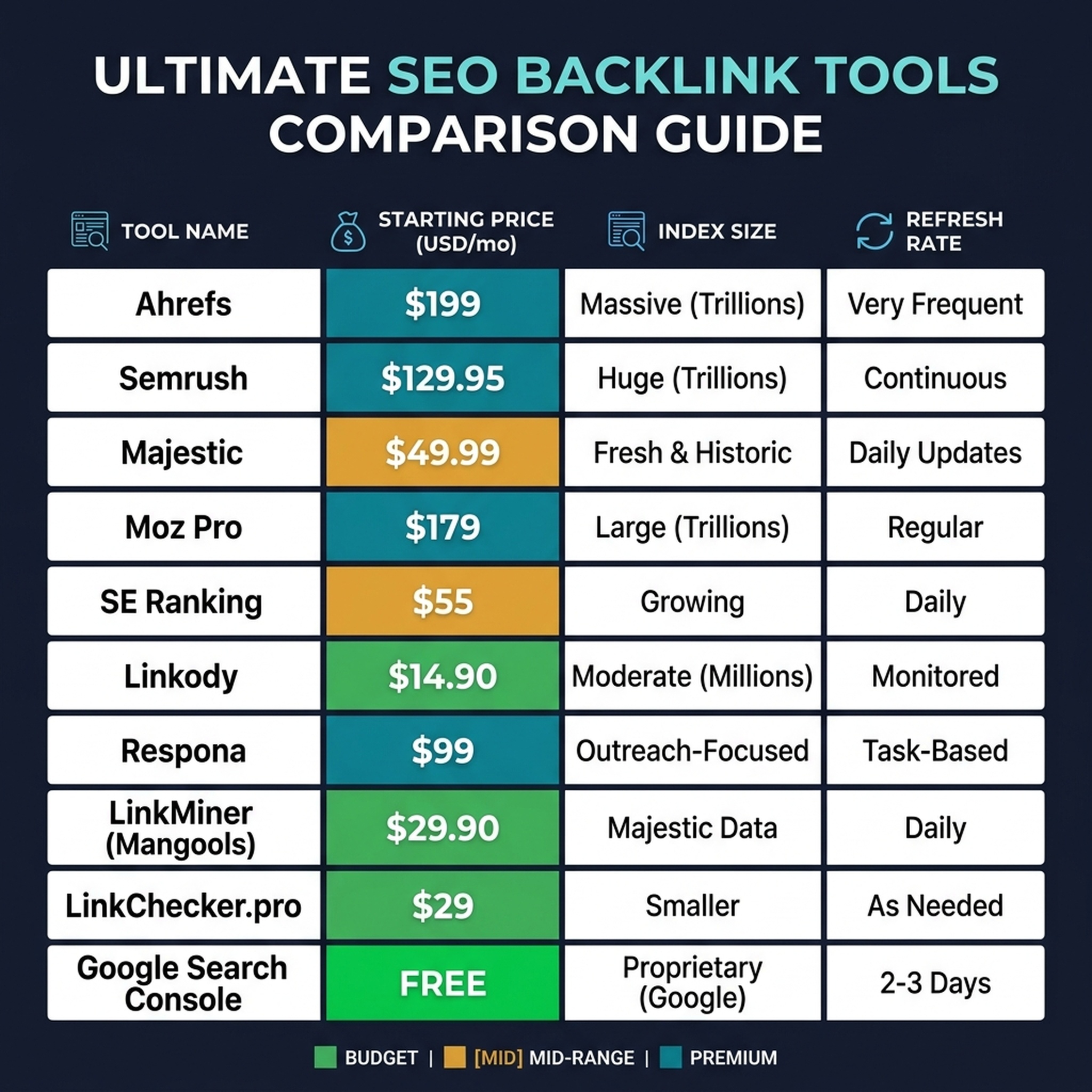 Comparison table showing 10 backlink monitoring tools with starting price, backlink index size, data refresh rate, and standout feature for each