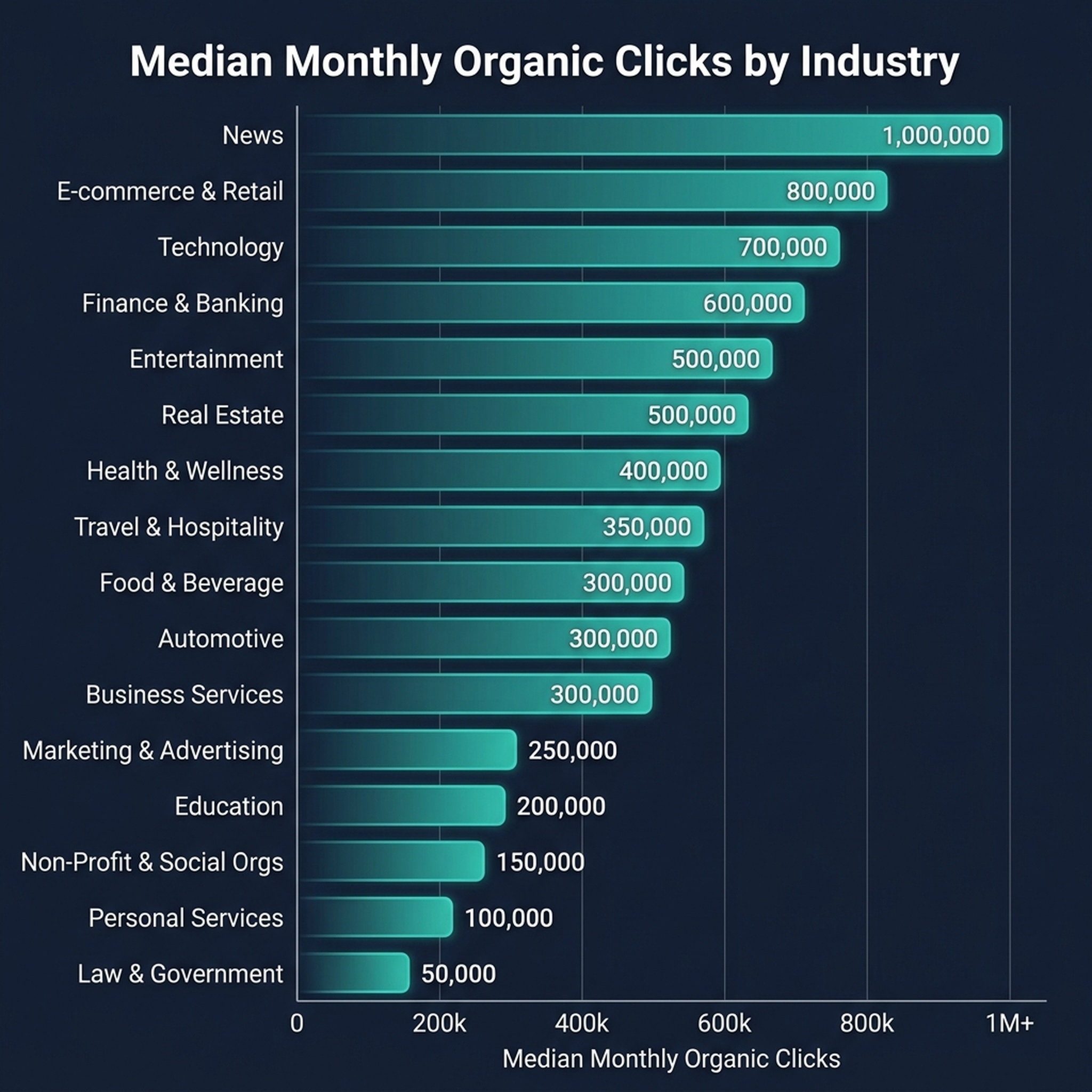 Horizontal bar chart showing median monthly organic clicks by 16 industries, from News at 175,115 to Law Government at 8,607