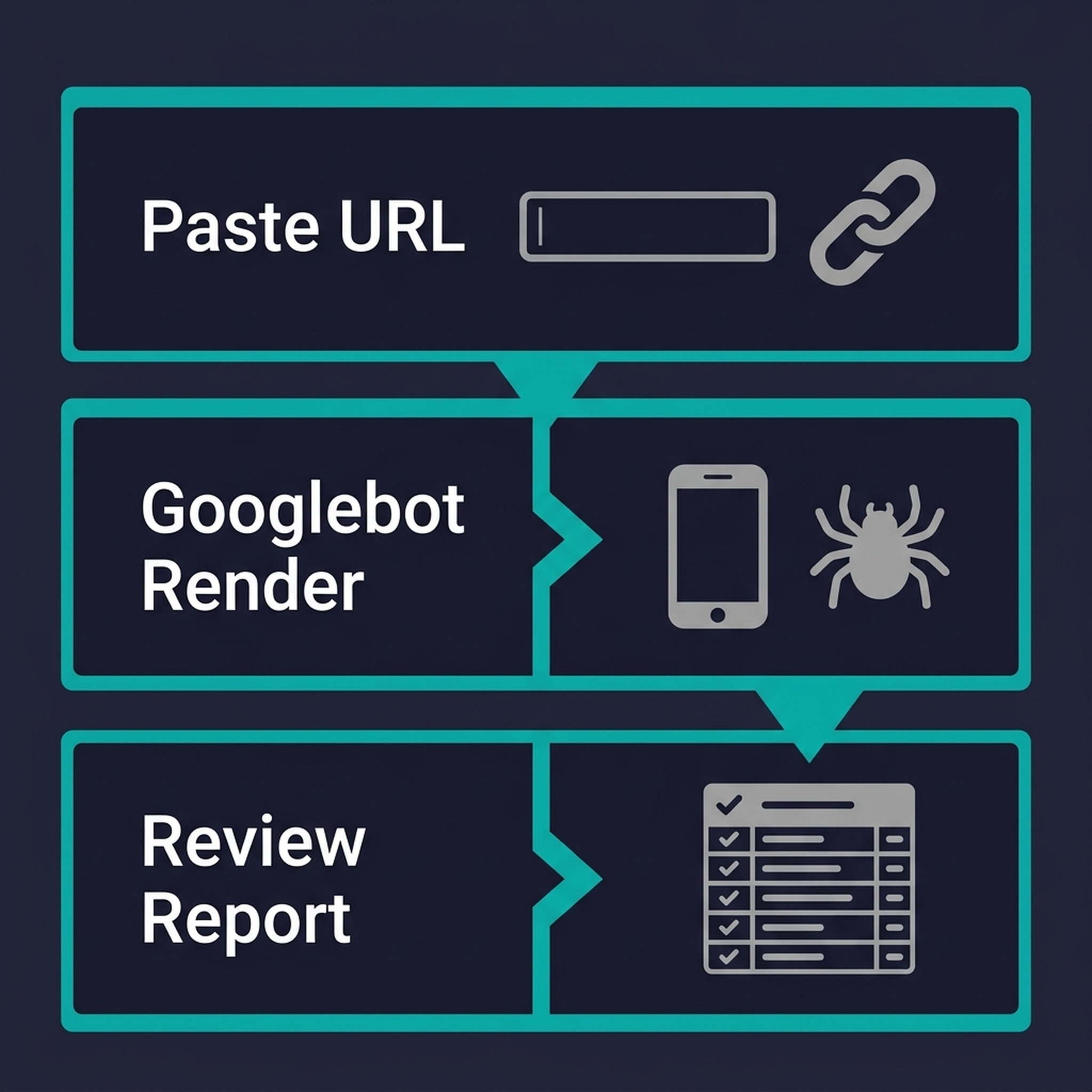 Googlebot Spider Simulator workflow diagram: three steps — Paste URL, Googlebot Render, Review Report — connected by arrows