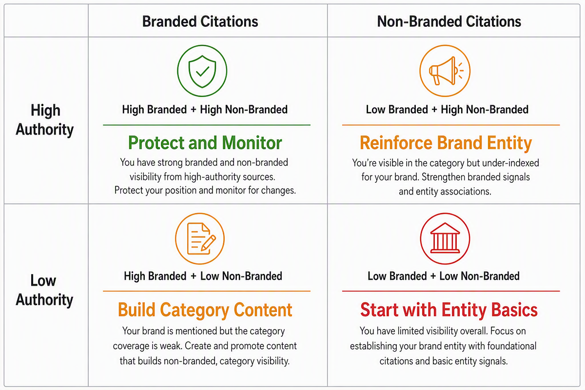 Strategic decision matrix showing four scenarios based on branded vs non-branded citation authority levels, with recommended actions for each quadrant