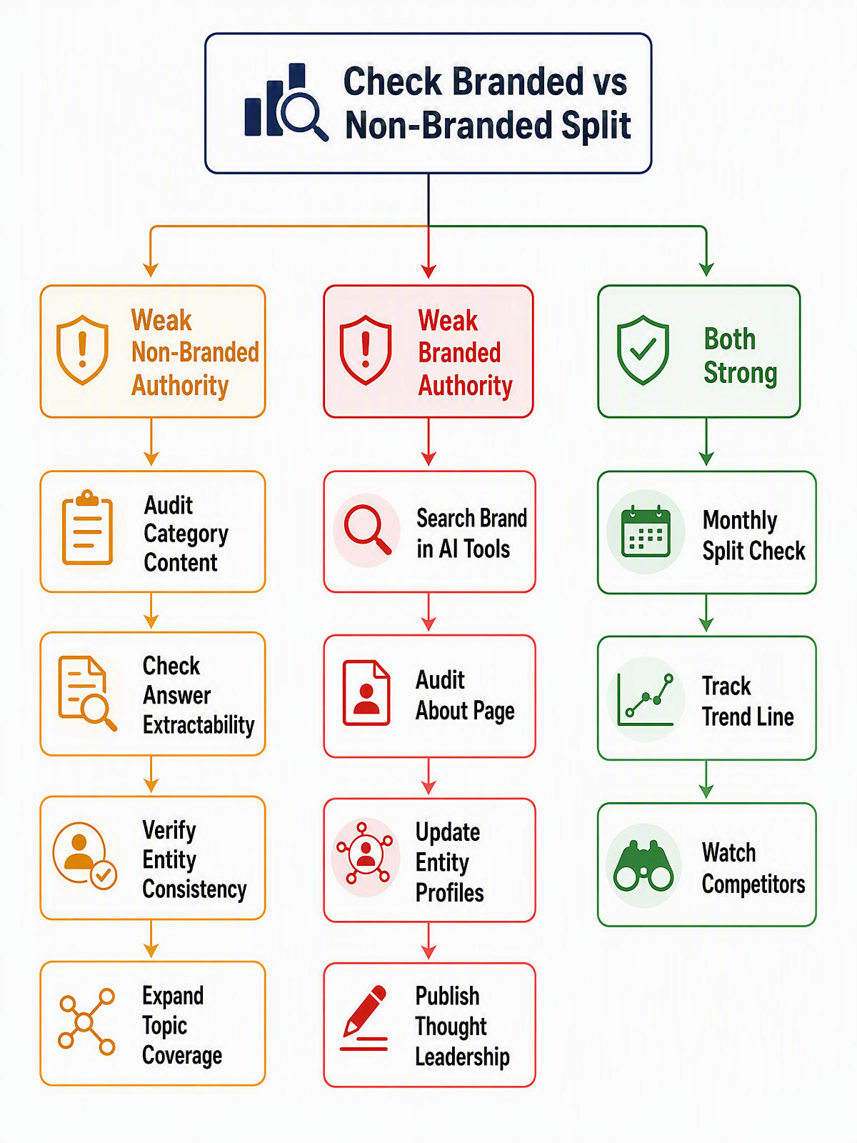 Action priority flowchart branching from branded/non-branded citation analysis into three remediation paths with specific tasks for each scenario