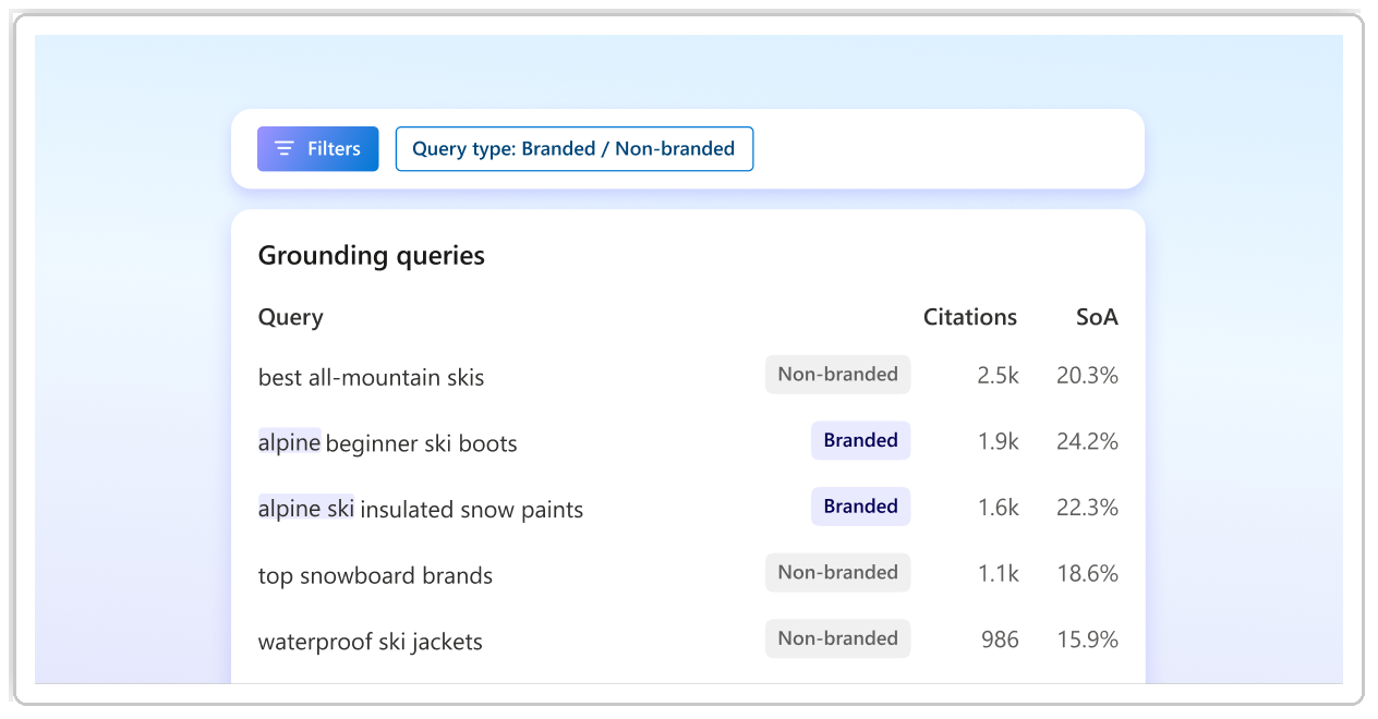 Microsoft Clarity queries card showing individual queries with branded labels, displaying both branded and non-branded grounding queries