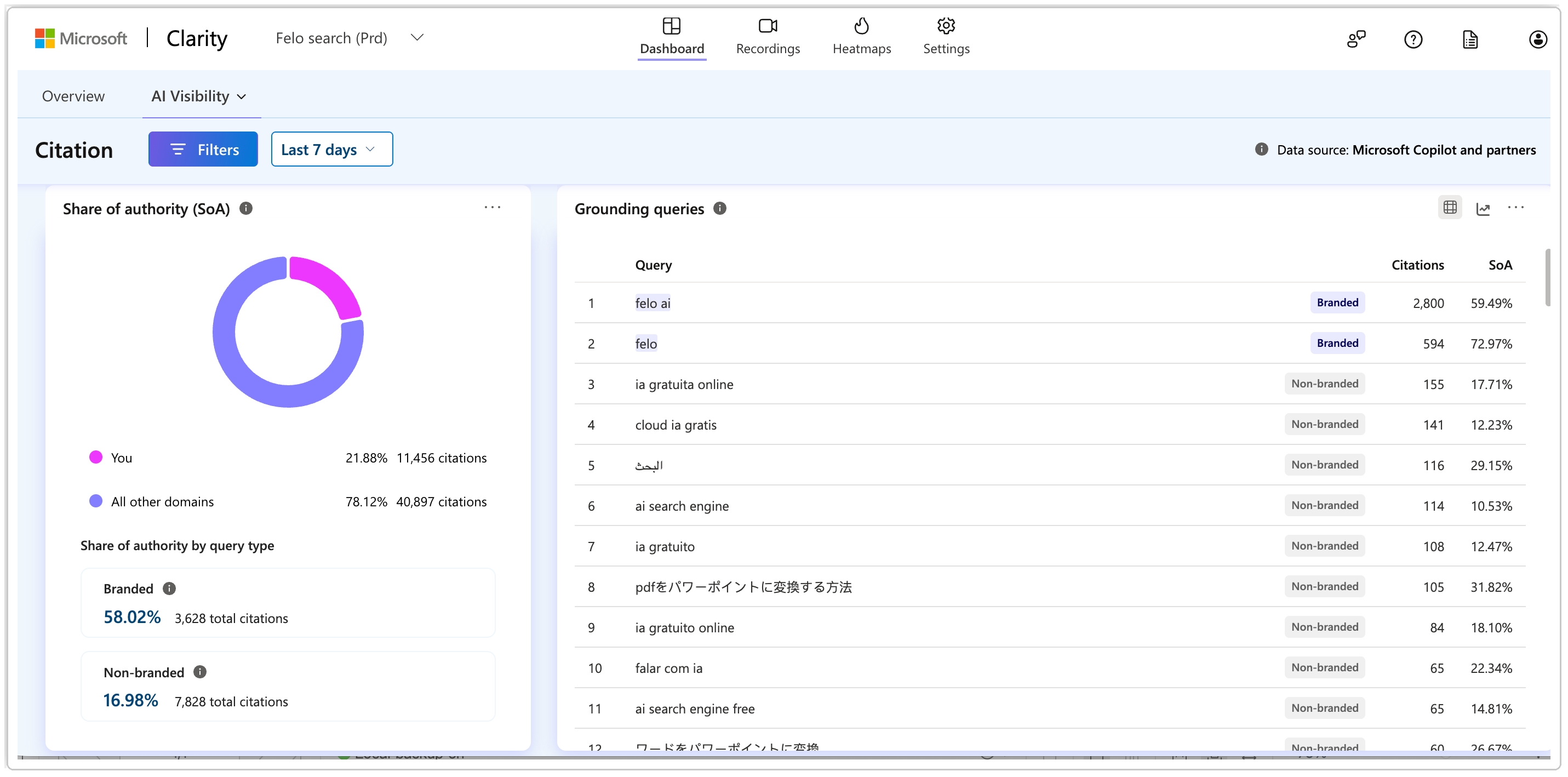 Microsoft Clarity Dashboard-Ansicht mit Marken-/Nicht-Marken-Filter