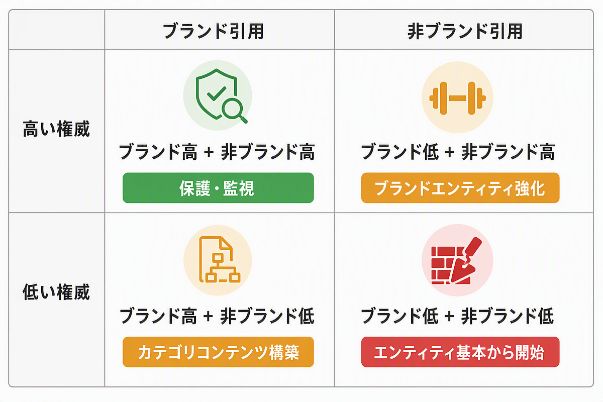 ブランド引用と非ブランド引用の権威レベルに基づく4つのシナリオを示す戦略的決定マトリックス