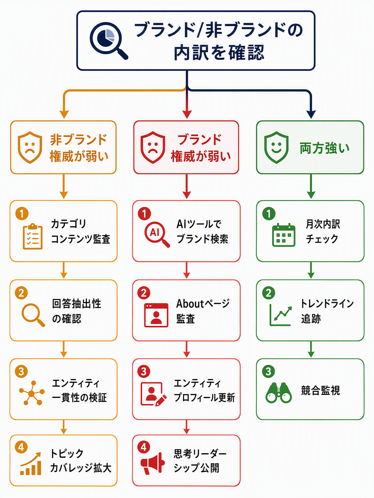 ブランド/非ブランド引用分析から3つの改善パスに分岐するアクション優先フローチャート