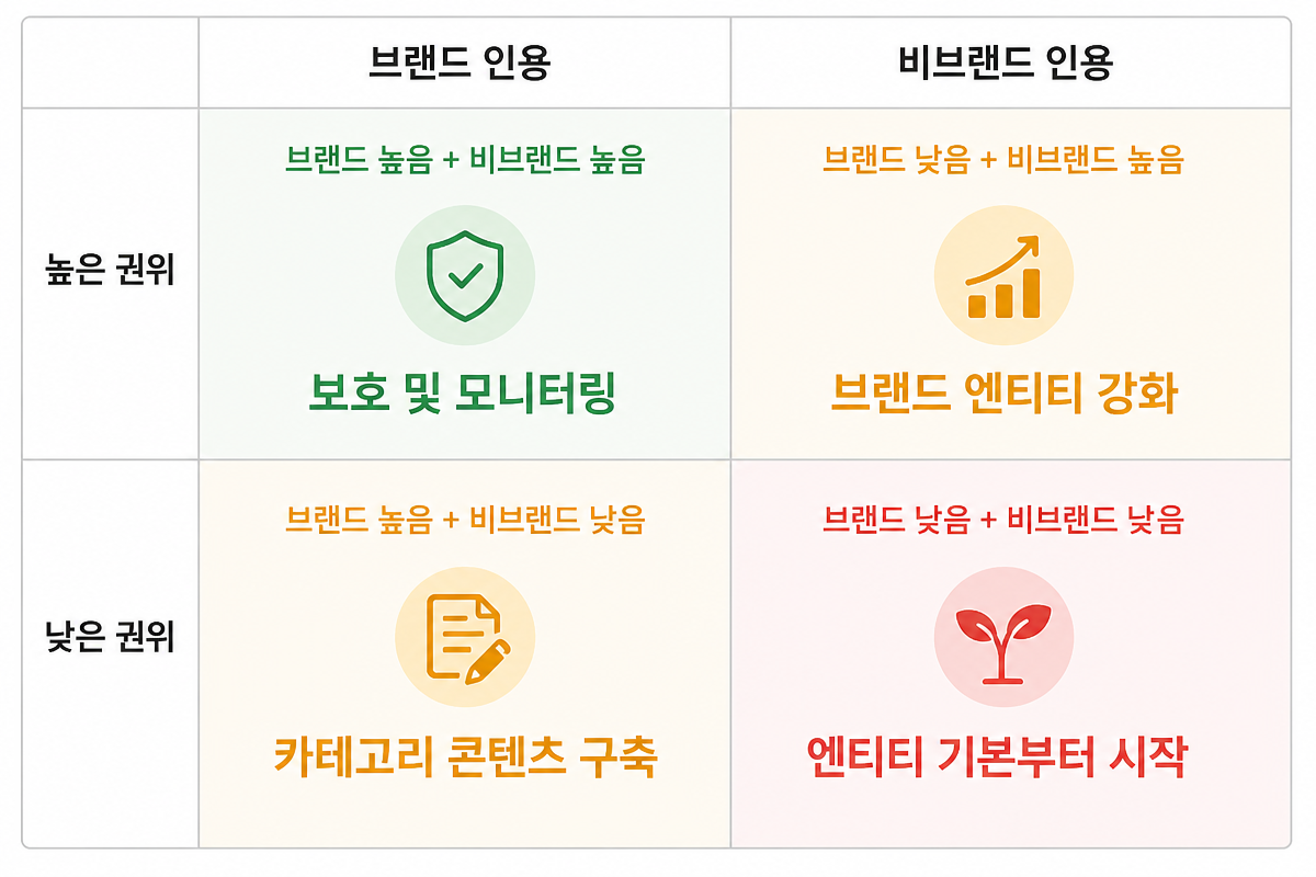 브랜드 인용과 비브랜드 인용의 권위 수준에 따른 네 가지 시나리오를 보여주는 전략적 결정 매트릭스