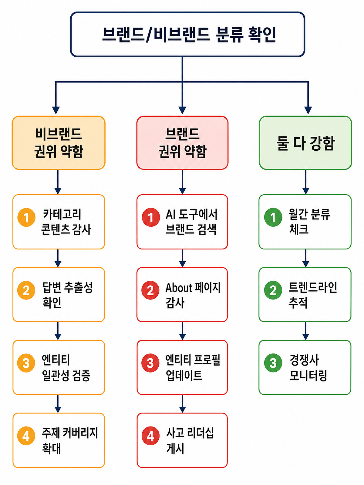 브랜드/비브랜드 인용 분석에서 세 가지 개선 경로로 분기하는 액션 우선순위 플로우차트