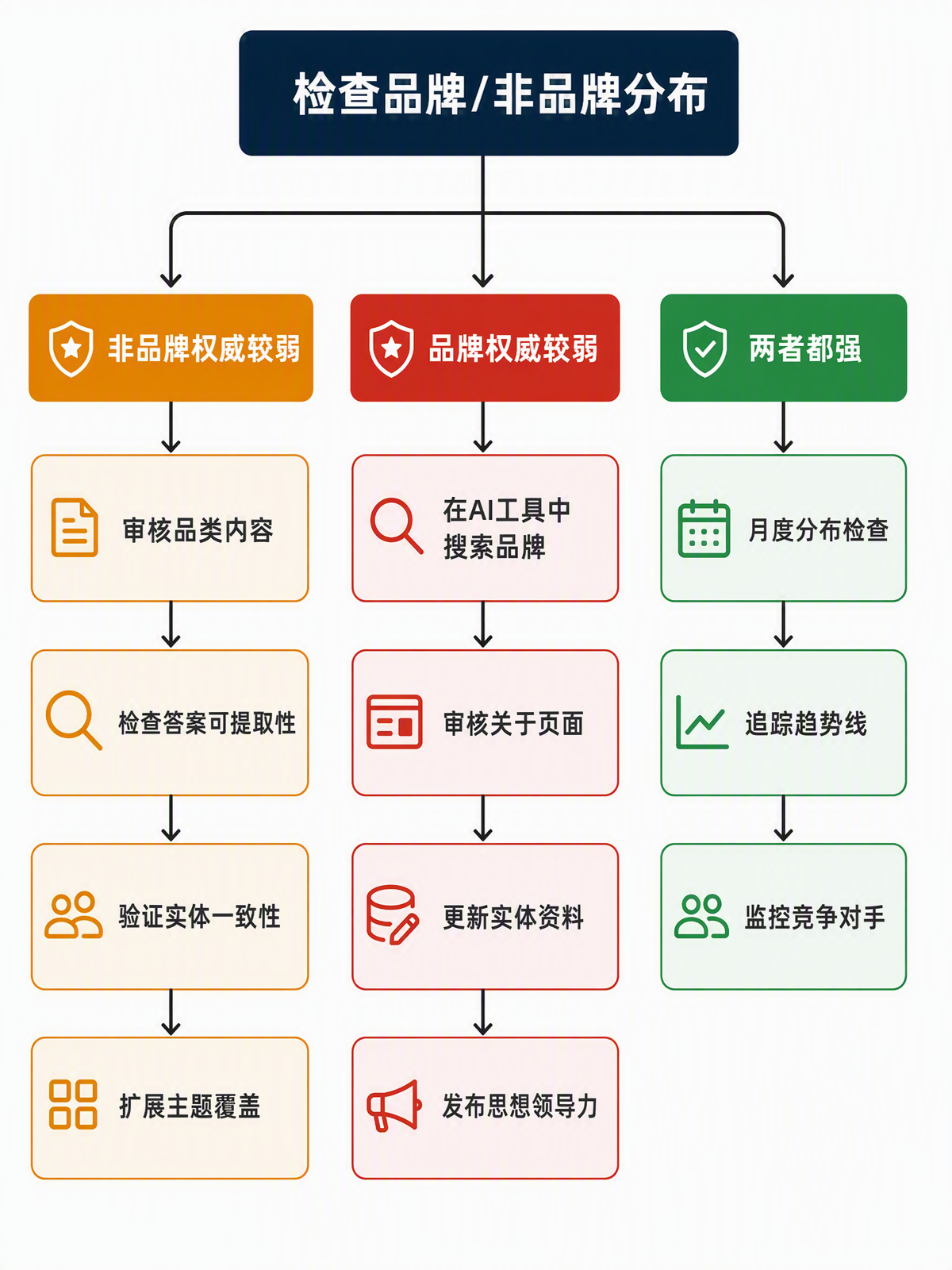 从品牌/非品牌引用分析分支出三条改进路径的行动优先级流程图