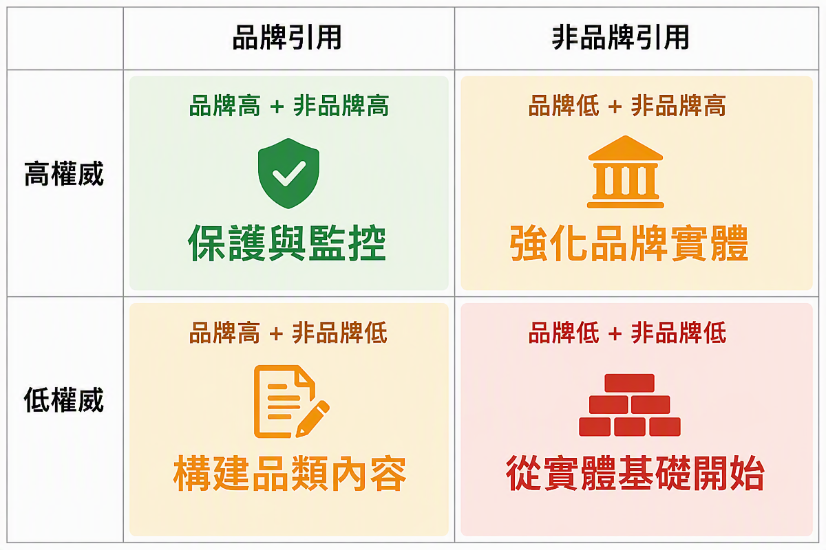 基於品牌與非品牌引用權威水平的四種場景的策略決策矩陣
