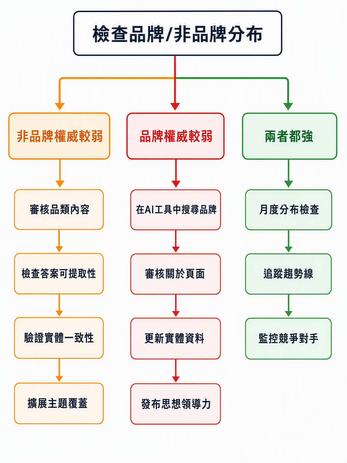 從品牌/非品牌引用分析分支出三條改進路徑的行動優先級流程圖