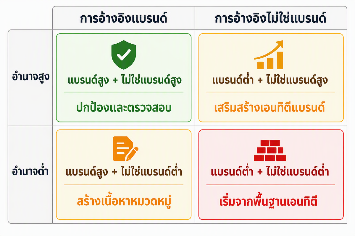 เมทริกซ์การตัดสินใจเชิงกลยุทธ์แสดงสี่สถานการณ์ตามระดับอำนาจของการอ้างอิงแบรนด์และไม่ใช่แบรนด์