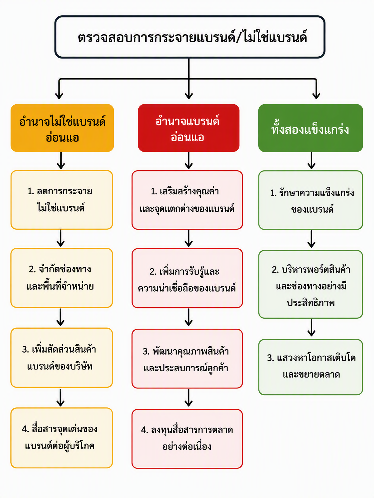 แผนผังลำดับความสำคัญการดำเนินการแยกเป็นสามเส้นทางการปรับปรุง