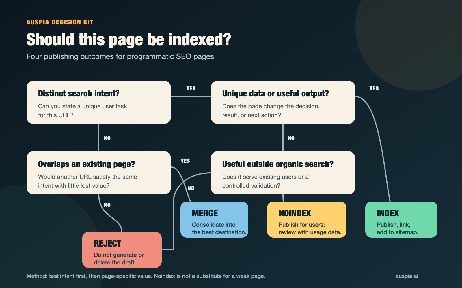 Programmatic SEO publishing decision flow assigning generated pages to Index, Noindex, Merge, or Reject