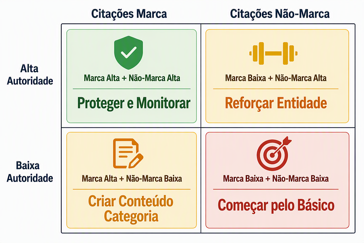 Matriz de decisão estratégica mostrando quatro cenários baseados nos níveis de autoridade de citações de marca e não-marca