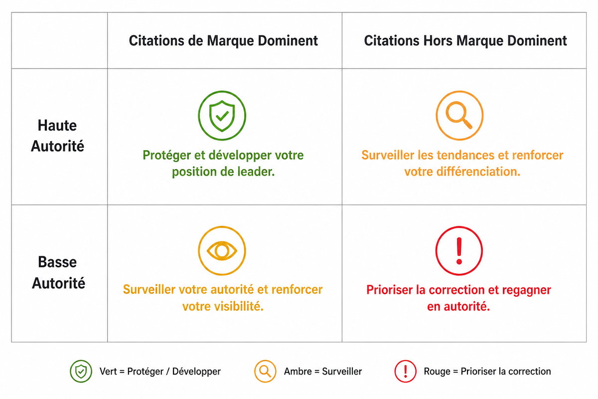 Matrice de décision stratégique montrant quatre scénarios basés sur les niveaux d'autorité de citations de marque vs hors marque, avec des actions recommandées pour chaque quadrant