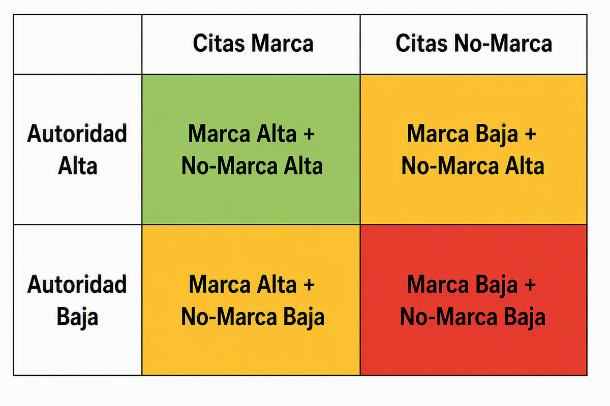 Matriz de decisión estratégica mostrando cuatro escenarios basados en niveles de autoridad de citas de marca y no-marca