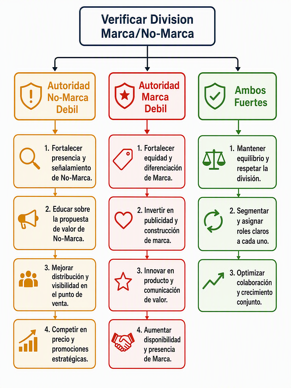 Diagrama de flujo de prioridad de acciones ramificándose en tres caminos de mejora