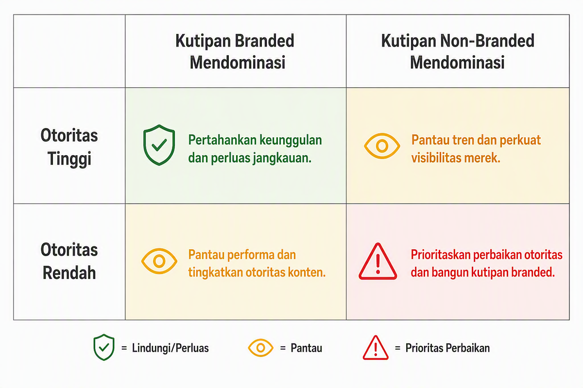 Matriks keputusan strategis yang menunjukkan empat skenario berdasarkan tingkat otoritas kutipan branded vs non-branded, dengan tindakan yang direkomendasikan untuk setiap kuadran