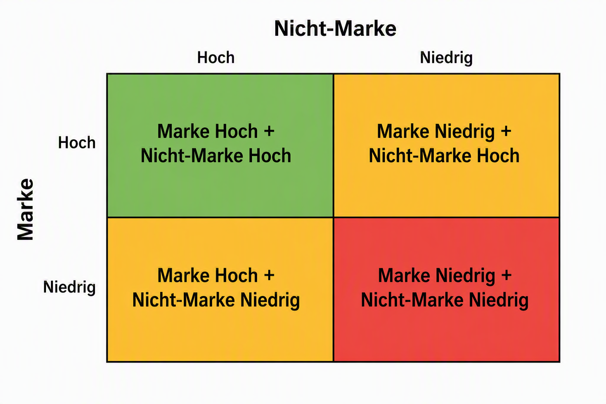 Strategische Entscheidungsmatrix mit vier Szenarien basierend auf Autoritätsniveaus von Marken- und Nicht-Markenzitaten