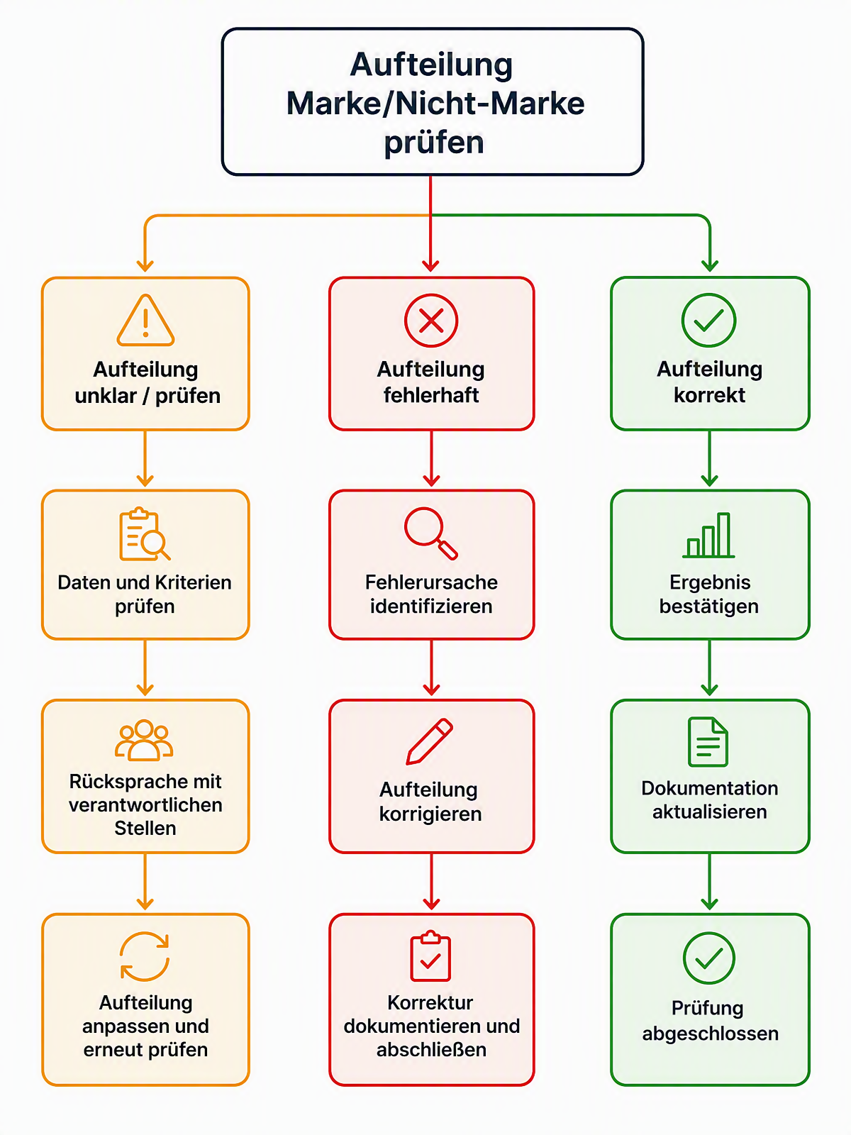 Aktionsprioritäts-Flussdiagramm mit drei Verbesserungspfaden