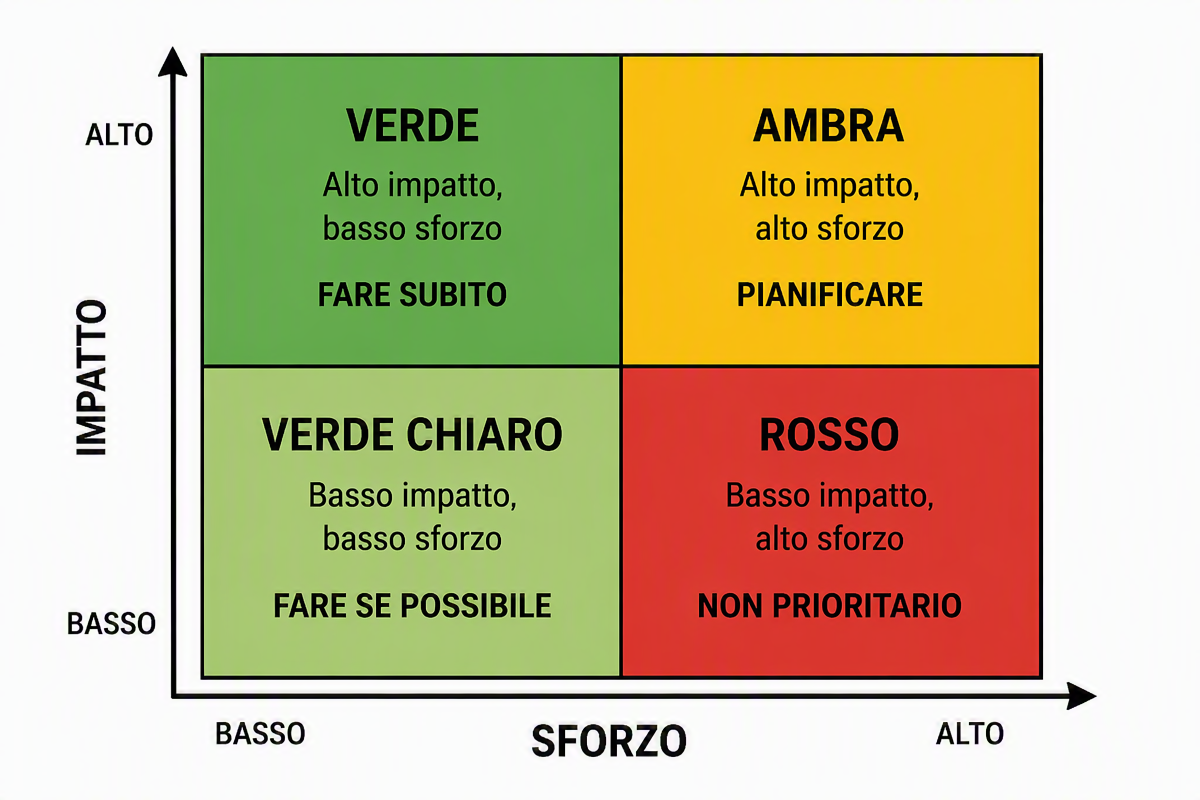 Matrice decisionale strategica