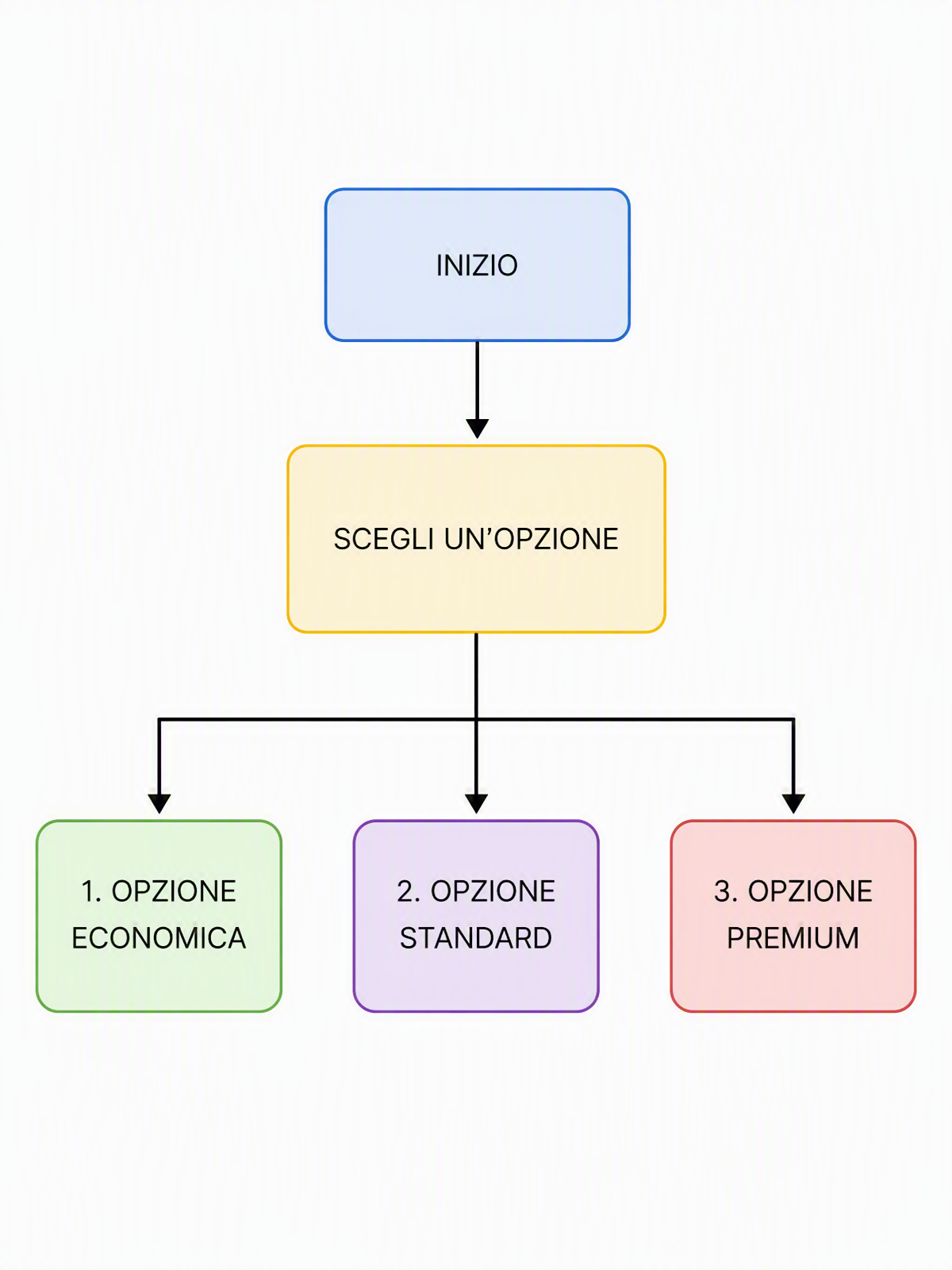 Diagramma di flusso priorità azioni