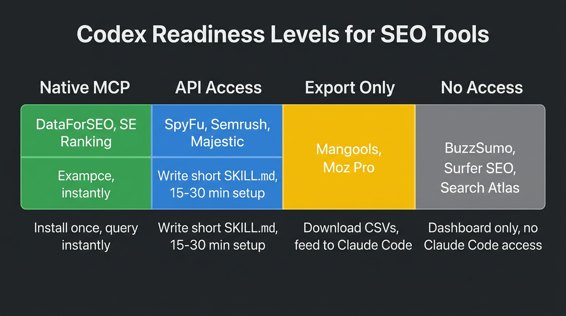 Four-tier Codex readiness diagram showing Native MCP, API Access, Export Only, and No Access levels with example tools in each tier