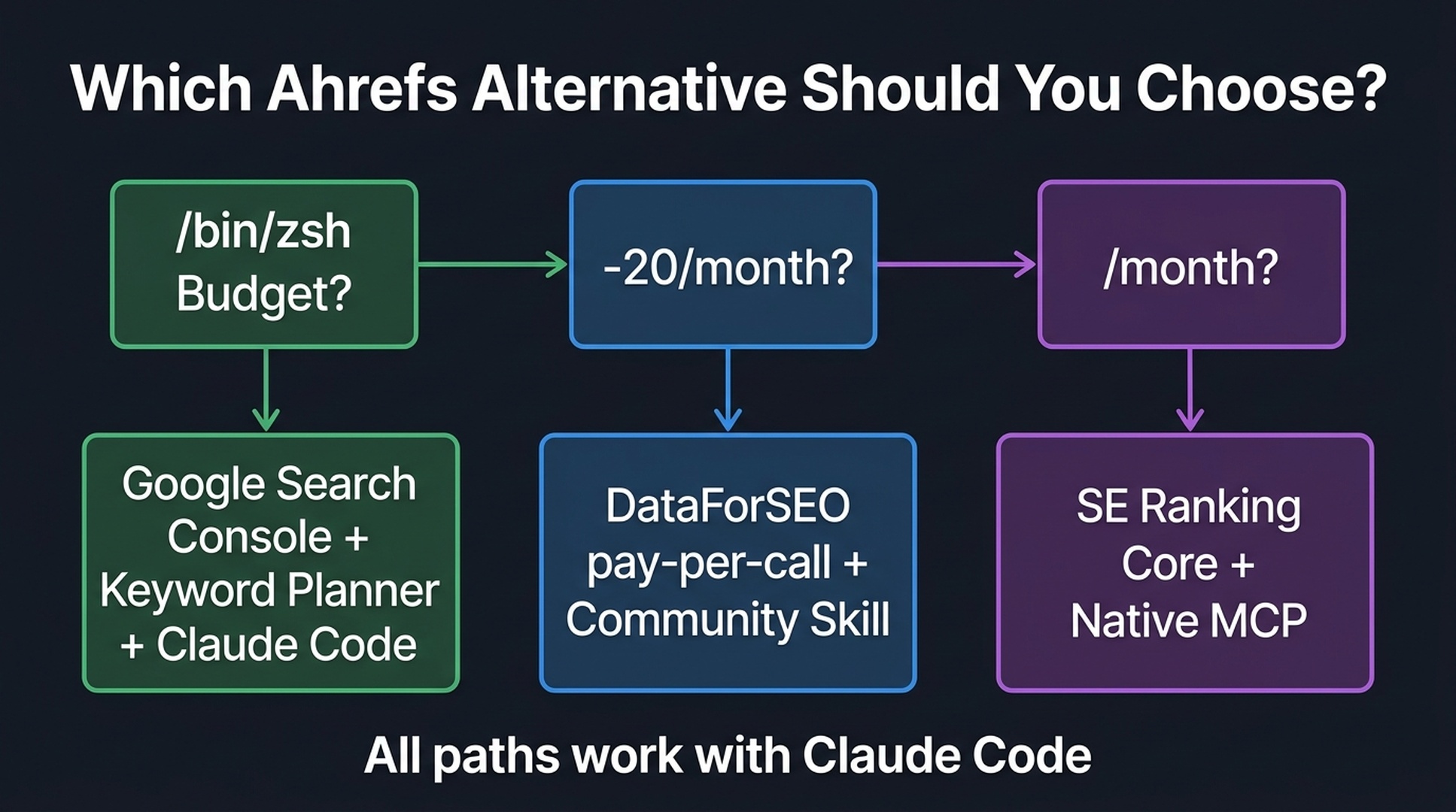 Decision flowchart showing three budget-based paths to choosing an Ahrefs alternative: free tools, DataForSEO, or SE Ranking