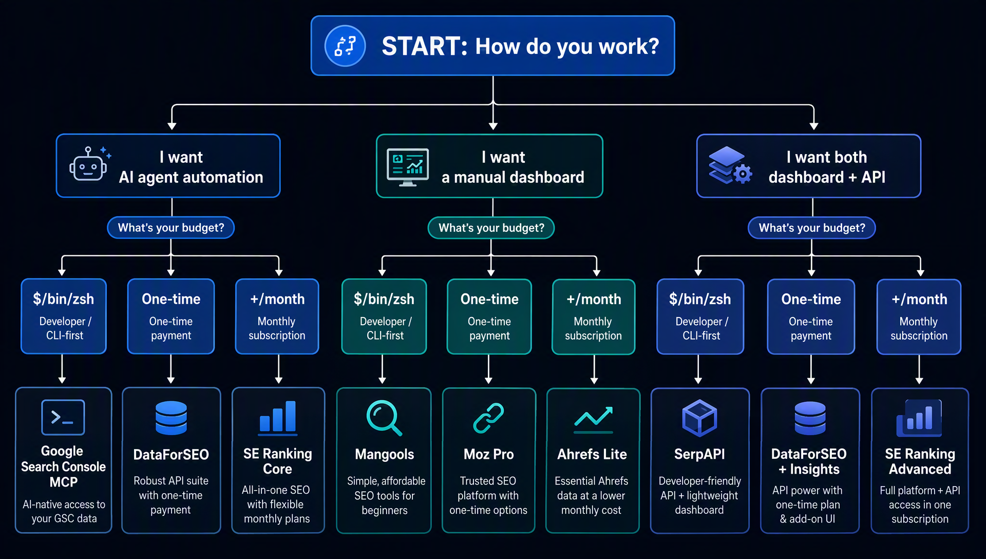 Decision flowchart for choosing a Semrush alternative based on workflow preference, budget, and Codex compatibility.