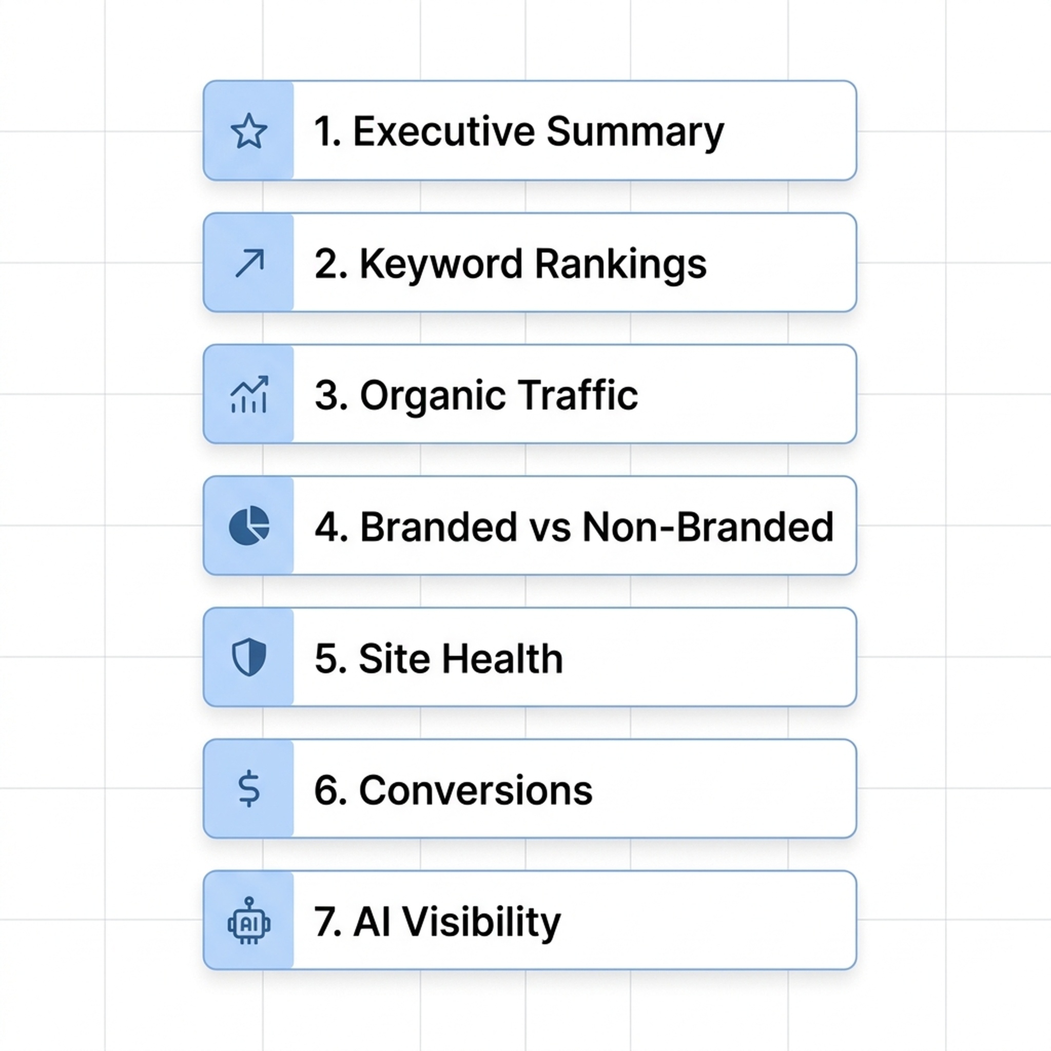 The seven essential sections of a client SEO report: Executive Summary, Keyword Rankings, Organic Traffic, Branded vs Non-Branded split, Site Health, Conversions, and AI Visibility