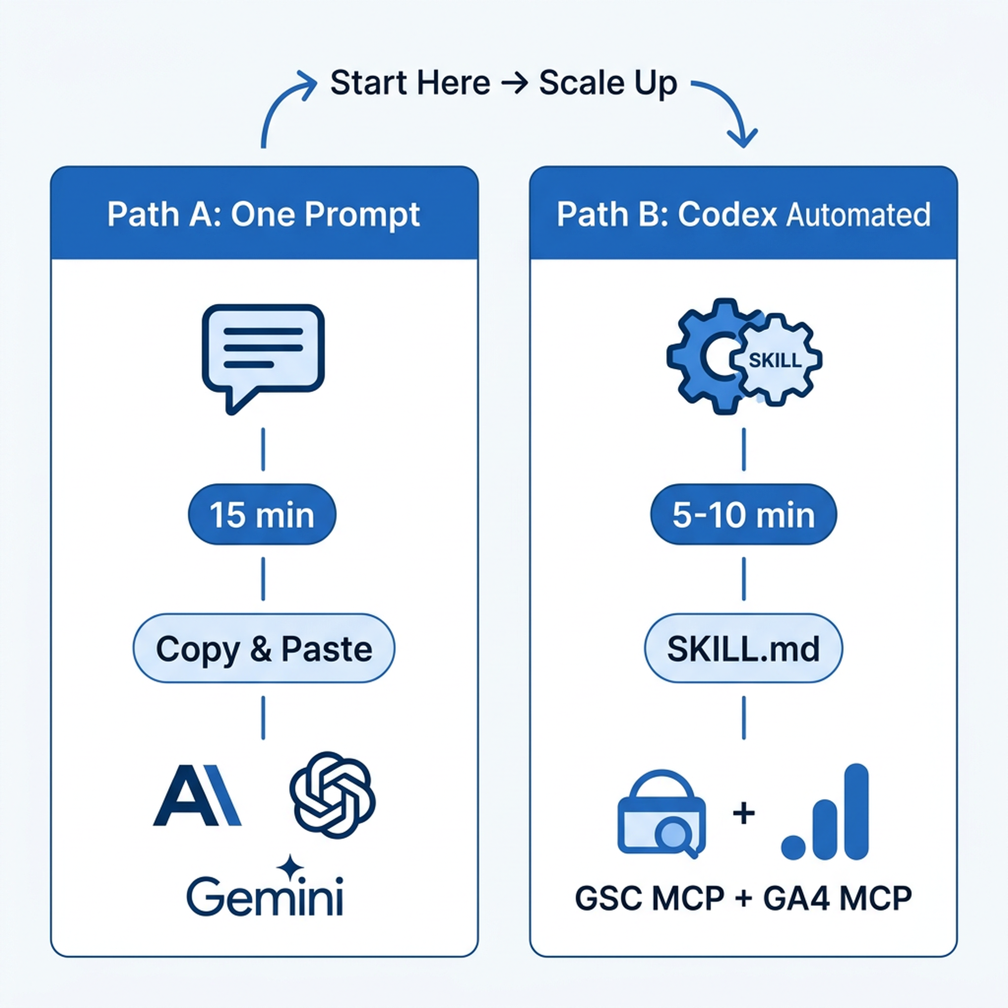 Two paths to creating SEO reports: Path A (one prompt, 15 minutes using ChatGPT or Claude) vs Path B (Codex automated, 5-10 minutes with MCP data connections)
