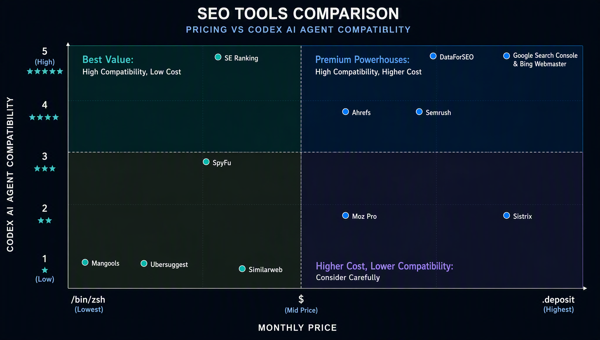 Scatter plot comparing 12 SEO tools by monthly price and Codex AI agent compatibility score.