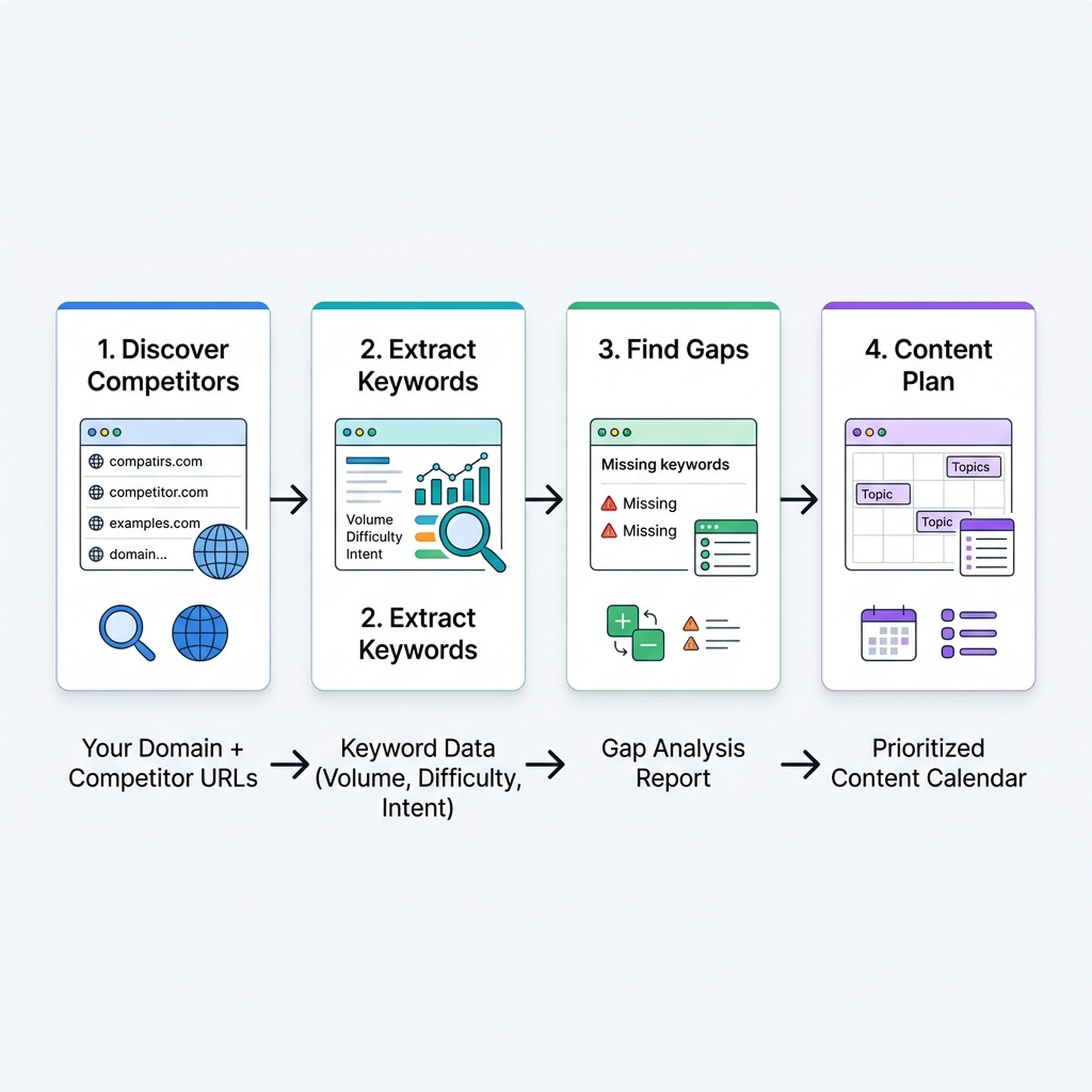 Four-phase competitor keyword analysis pipeline: Discover Competitors → Extract Keywords → Find Gaps → Build Content Plan, with data flowing from inputs through to a prioritized content calendar