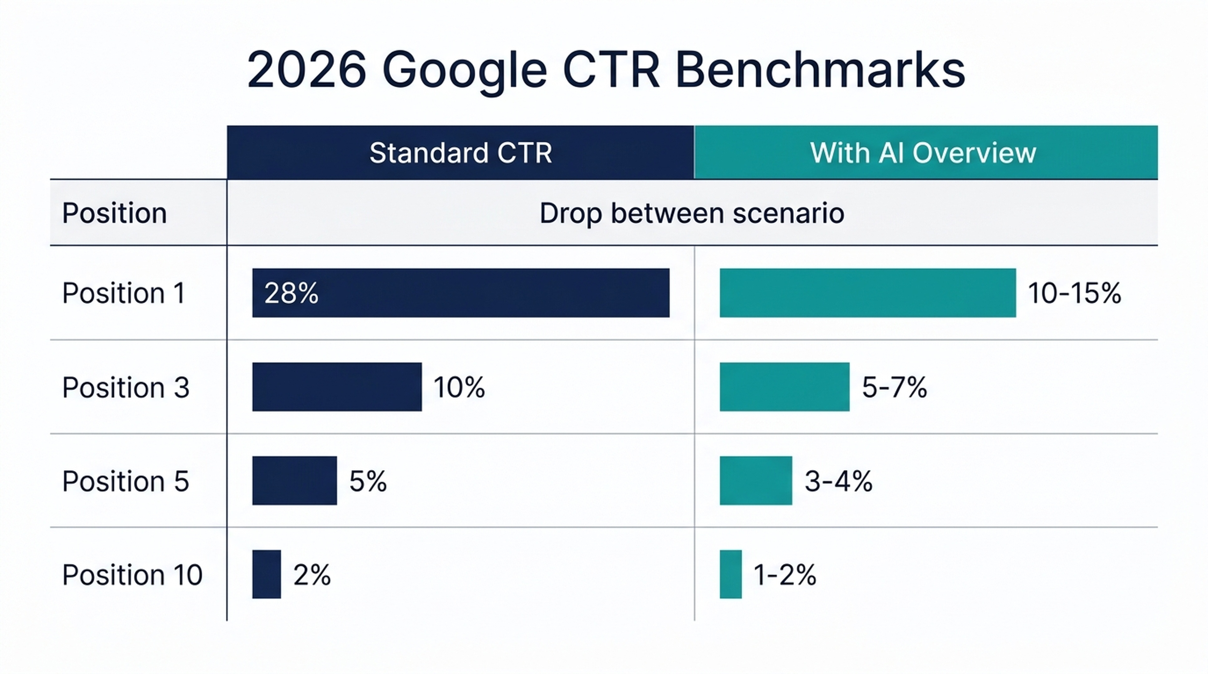 2026 Google CTR benchmarks by SERP position, comparing standard CTR vs CTR when an AI Overview is present